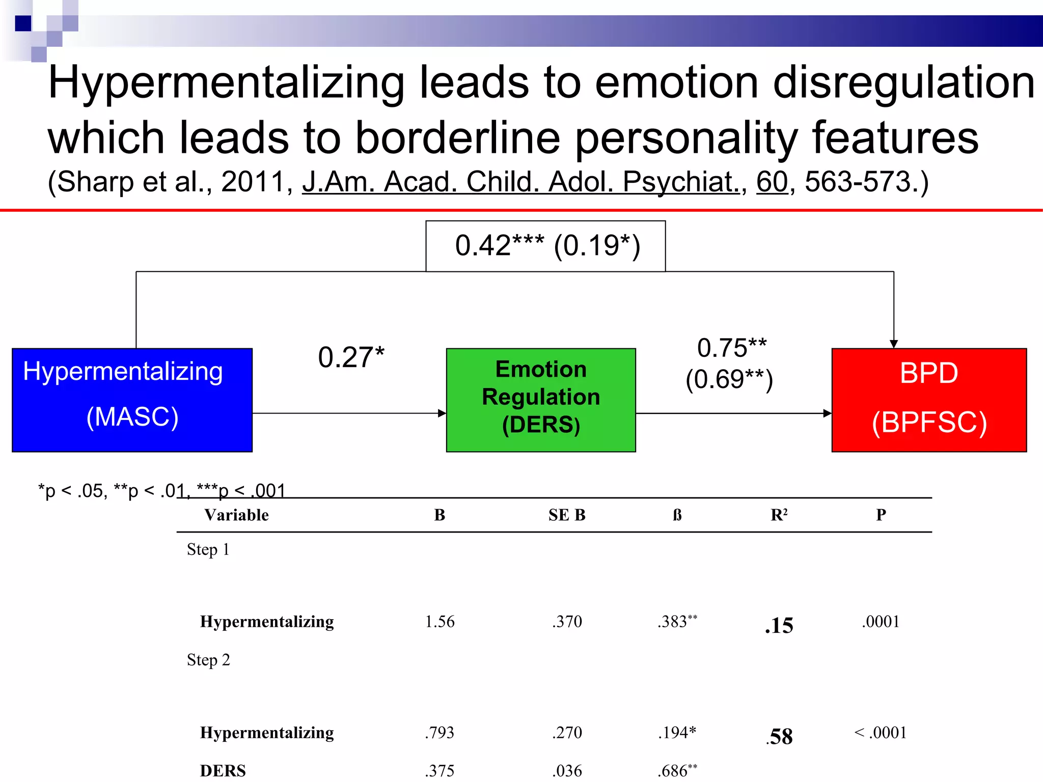 Hypermentalizing leads to emotion disregulation
  which leads to borderline personality features
  (Sharp et al., 2011, J.Am. Acad. Child. Adol. Psychiat., 60, 563-573.)

                                                 0.42*** (0.19*)


                                    0.27*                                 0.75**
Hypermentalizing                                    Emotion              (0.69**)           BPD
                                                   Regulation
       (MASC)                                       (DERS)                              (BPFSC)

 *p < .05, **p < .01, ***p < .001
                      Variable               B          SE B         ß          R2      P
                    Step 1



                     Hypermentalizing       1.56        .370       .383**       .15   .0001

                    Step 2



                     Hypermentalizing       .793        .270       .194*        .58   < .0001

                     DERS                   .375        .036       .686**
 