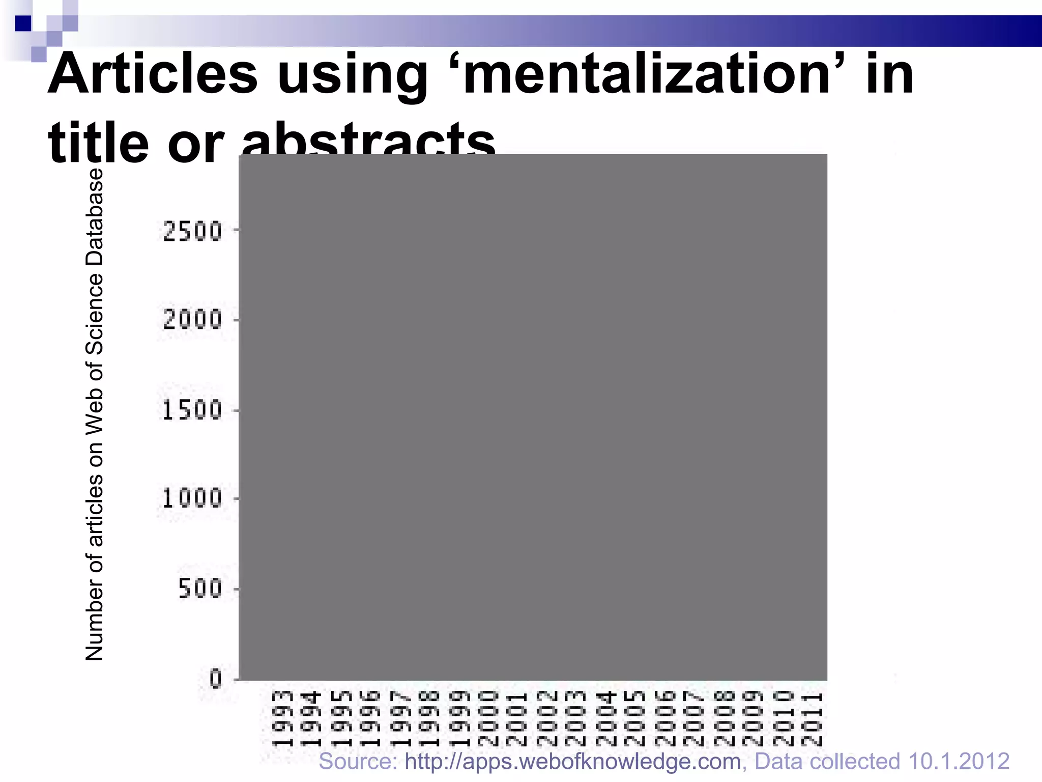 Articles using ‘mentalization’ in
title or abstracts
 Number of articles on Web of Science Database




                                                 Source: http://apps.webofknowledge.com, Data collected 10.1.2012
 