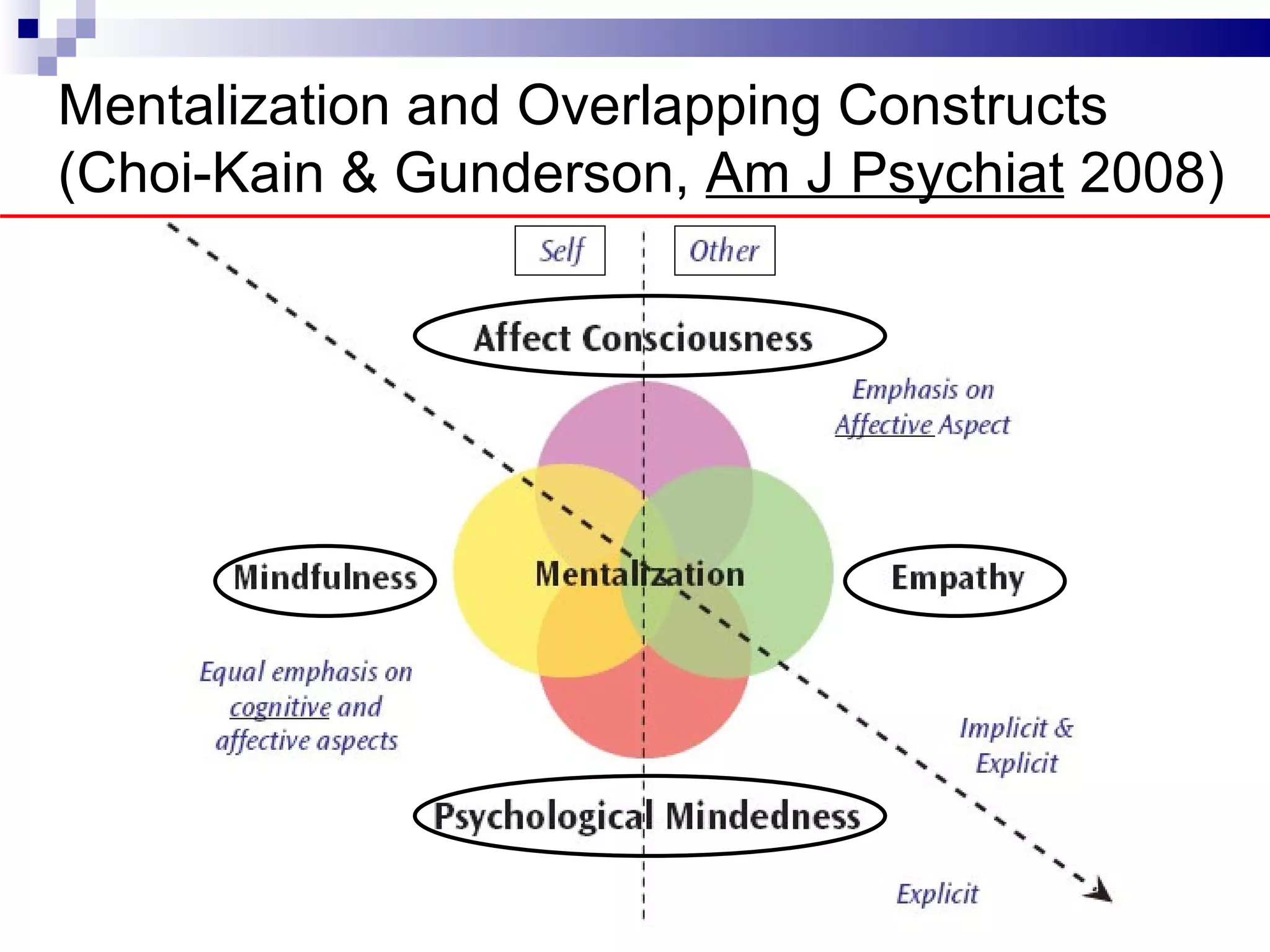 Mentalization and Overlapping Constructs
(Choi-Kain & Gunderson, Am J Psychiat 2008)
 