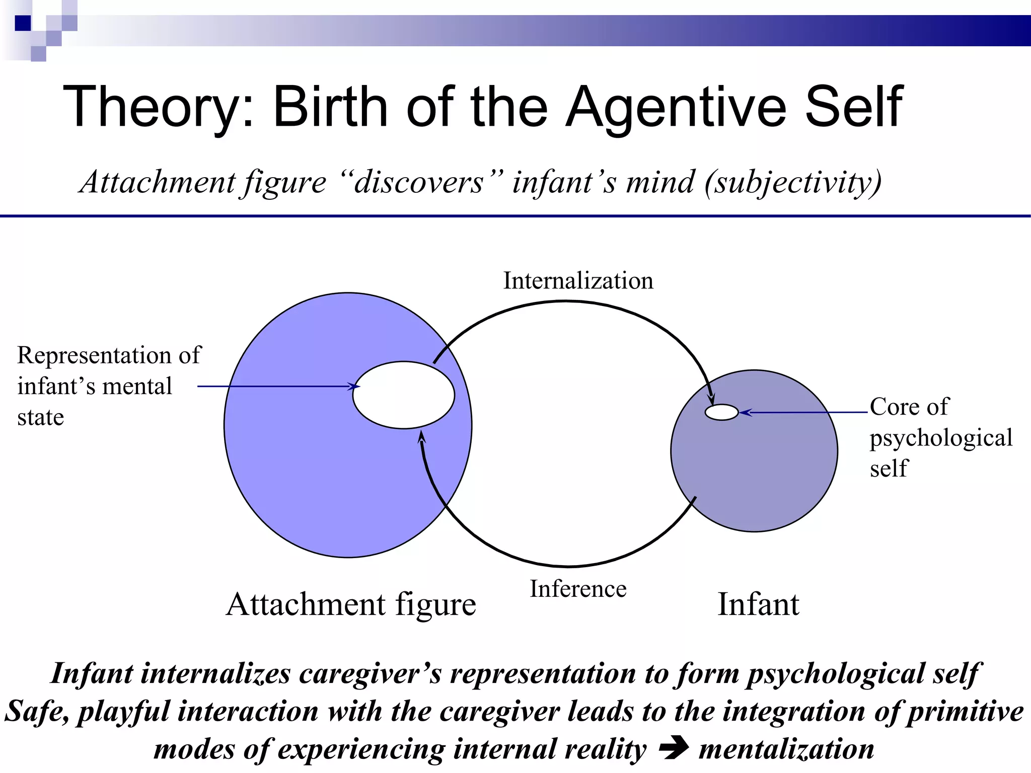 Theory: Birth of the Agentive Self
     Attachment figure “discovers” infant’s mind (subjectivity)

                                        Internalization

Representation of
infant’s mental
state                                                                Core of
                                                                     psychological
                                                                     self



                                          Inference
                    Attachment figure                     Infant
   Infant internalizes caregiver’s representation to form psychological self
Safe, playful interaction with the caregiver leads to the integration of primitive
            modes of experiencing internal reality  mentalization
 
