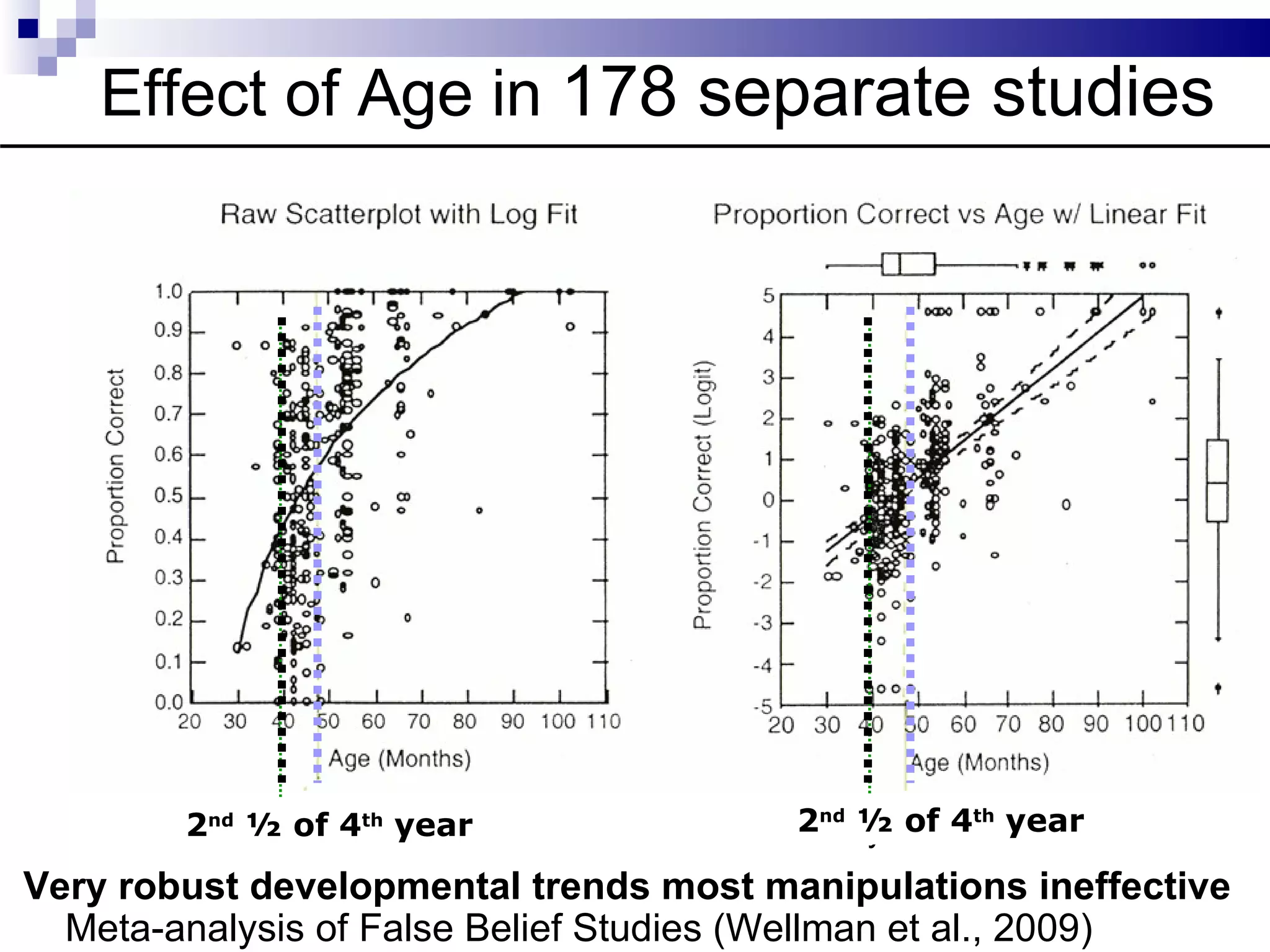 Effect of Age in 178 separate studies




        2nd ½ of 4th year
            4y                          2nd 4y of 4th year
                                            ½

Very robust developmental trends most manipulations ineffective
  Meta-analysis of False Belief Studies (Wellman et al., 2009)
 