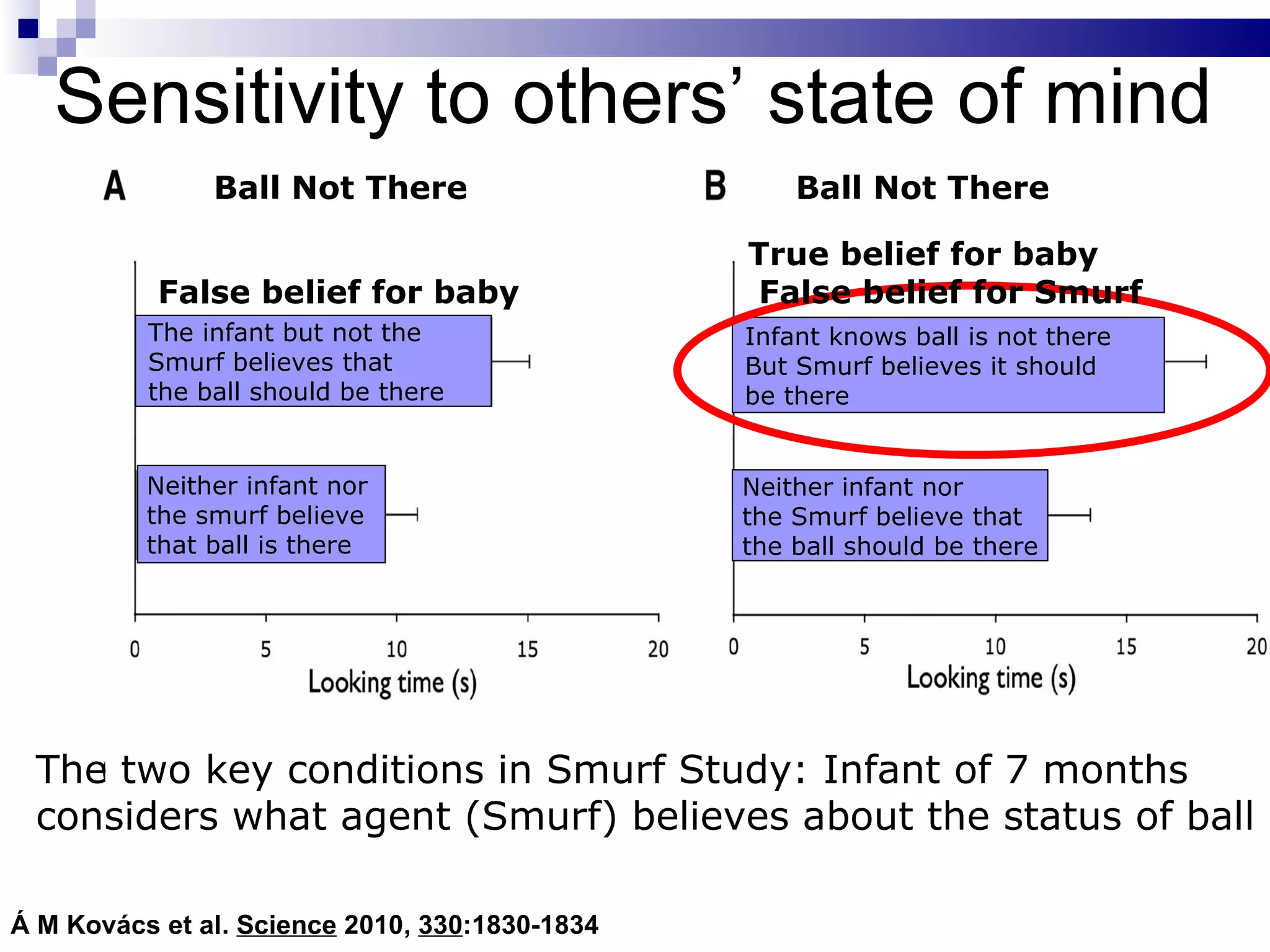 Sensitivity to others’ state of mind
               Ball Not There                       Ball Not There

                                                True belief for baby
           False belief for baby                False belief for Smurf
          The infant but not the                Infant knows ball is not there
          Smurf believes that                   But Smurf believes it should
          the ball should be there              be there


          Neither infant nor                    Neither infant nor
          the smurf believe                     the Smurf believe that
          that ball is there                    the ball should be there




 The two key conditions in Smurf Study: Infant of 7 months
 considers what agent (Smurf) believes about the status of ball

Á M Kovács et al. Science 2010, 330:1830-1834
Published by AAAS
 