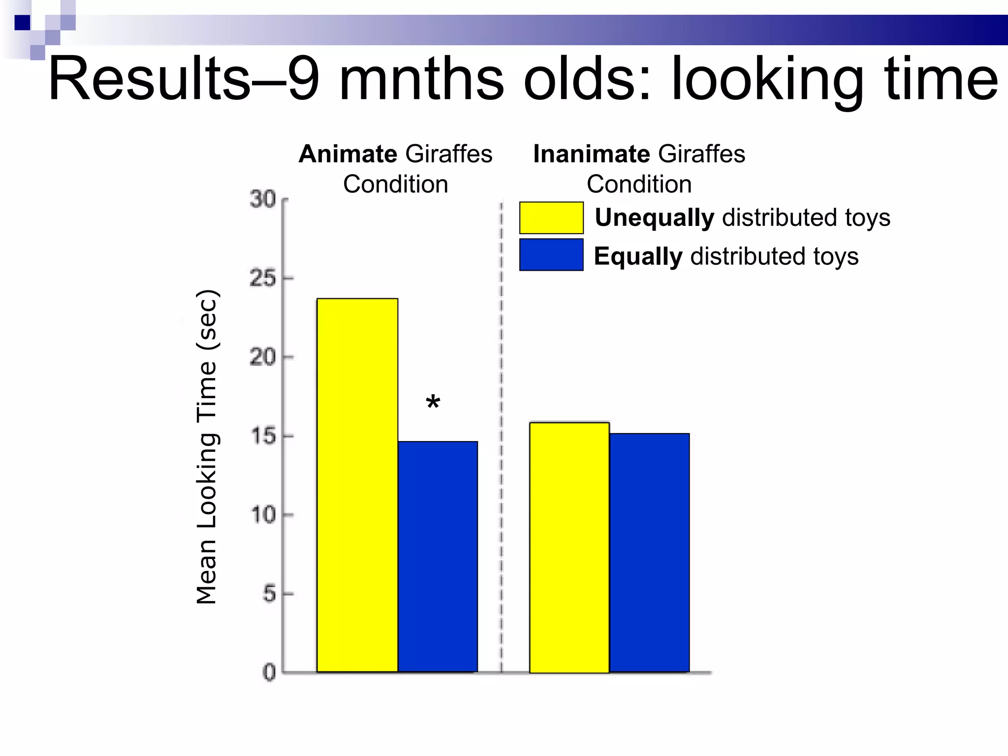 Results–9 mnths olds: looking time
                               Animate Giraffes   Inanimate Giraffes
                                  Condition           Condition
                                                       Unequally distributed toys
                                                       Equally distributed toys
     Mean Looking Time (sec)




                                         *
 