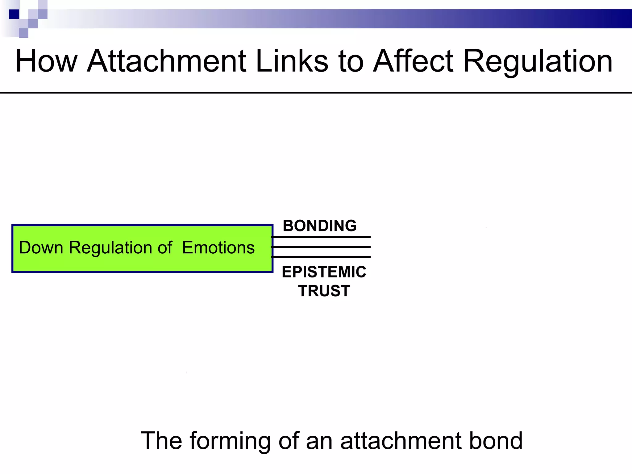 How Attachment Links to Affect Regulation

                        DISTRESS/FEAR



                              BONDING
Down Regulation of Emotions
  Exposure to Threat                        Activation of attachment
                              EPISTEMIC
                                TRUST




                        Proximity seeking



             The forming of an attachment bond
 