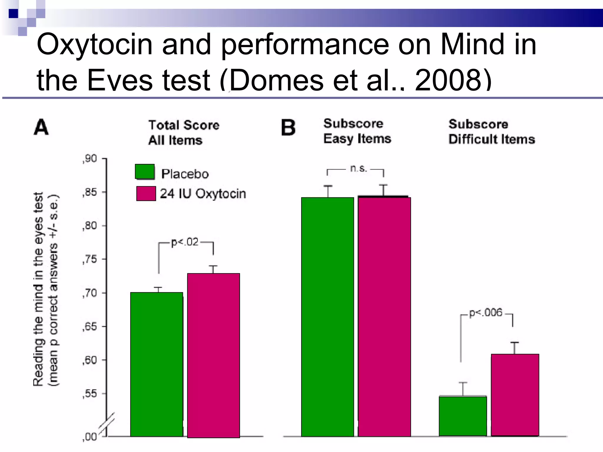 Oxytocin and performance on Mind in
the Eyes test (Domes et al., 2008)
 