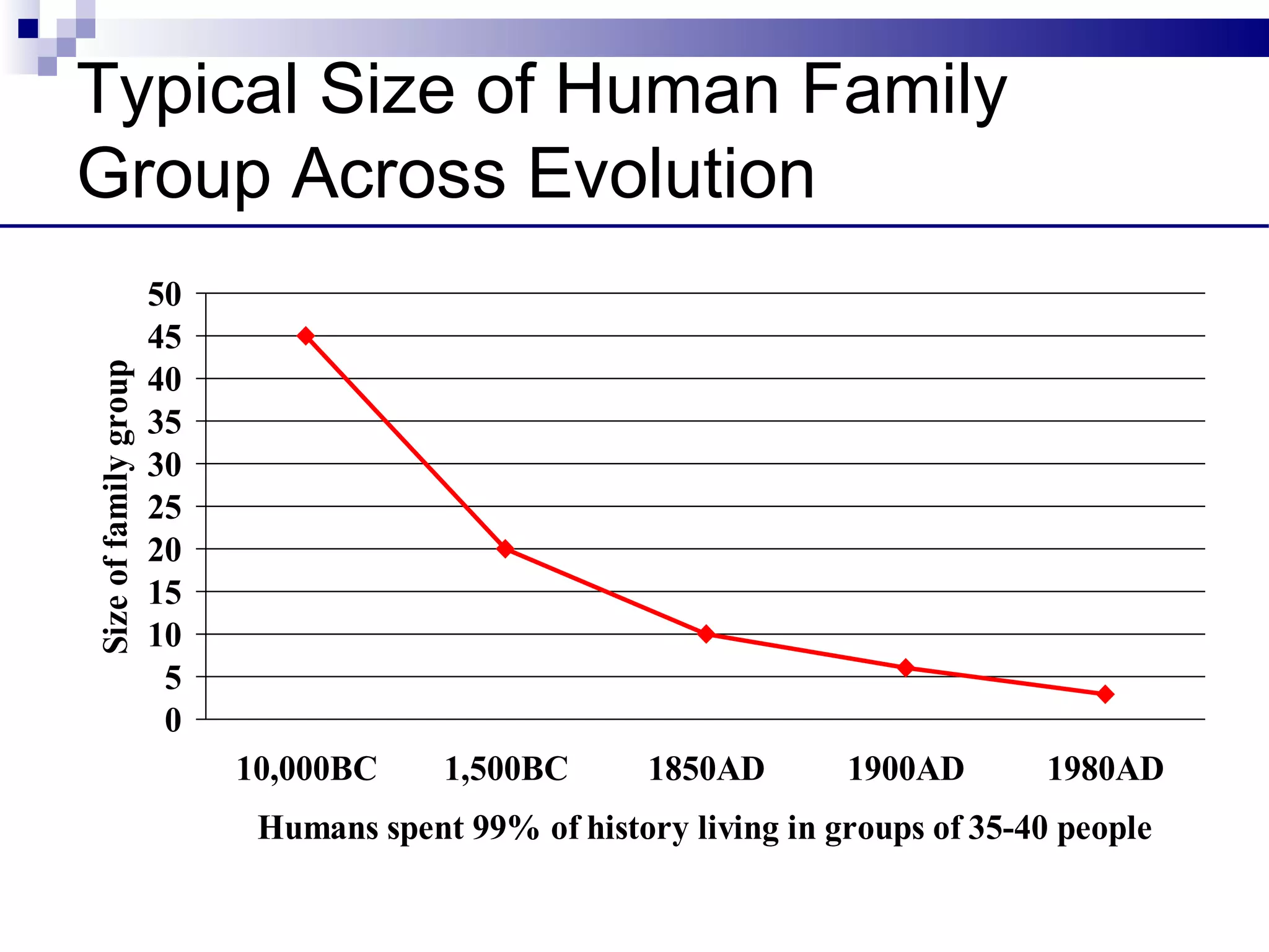 Typical Size of Human Family
Group Across Evolution
                       50
                       45
Size of family group




                       40
                       35
                       30
                       25
                       20
                       15
                       10
                        5
                        0
                            10,000BC     1,500BC       1850AD       1900AD       1980AD
                             Humans spent 99% of history living in groups of 35-40 people
 