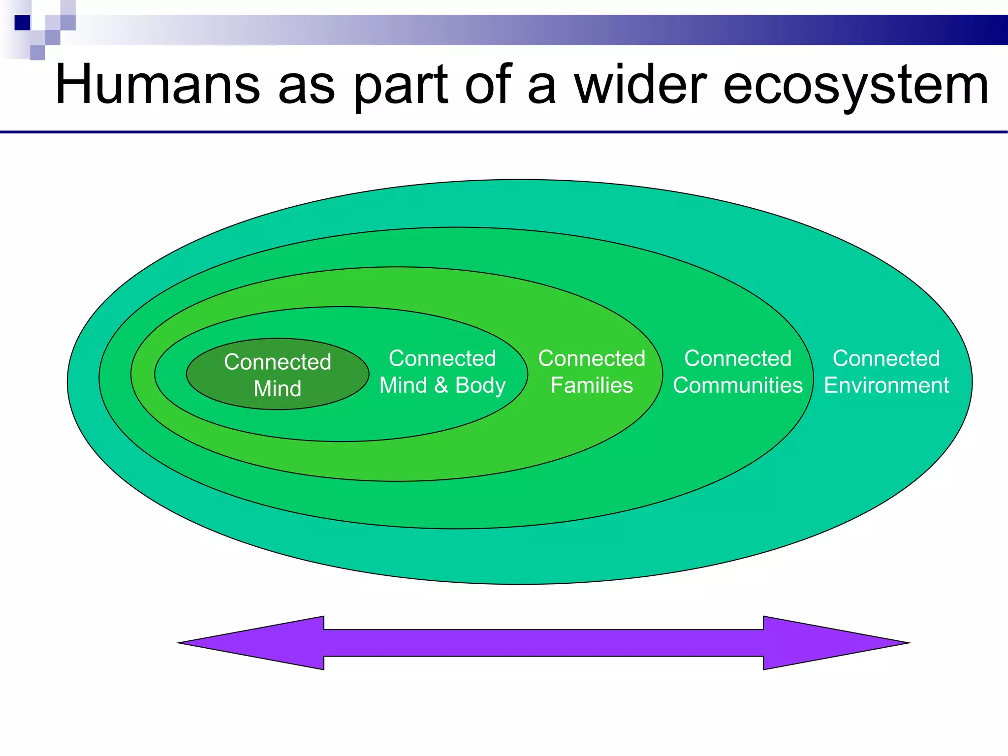 Humans as part of a wider ecosystem



      Connected    Connected    Connected    Connected   Connected
        Mind      Mind & Body    Families   Communities Environment
 