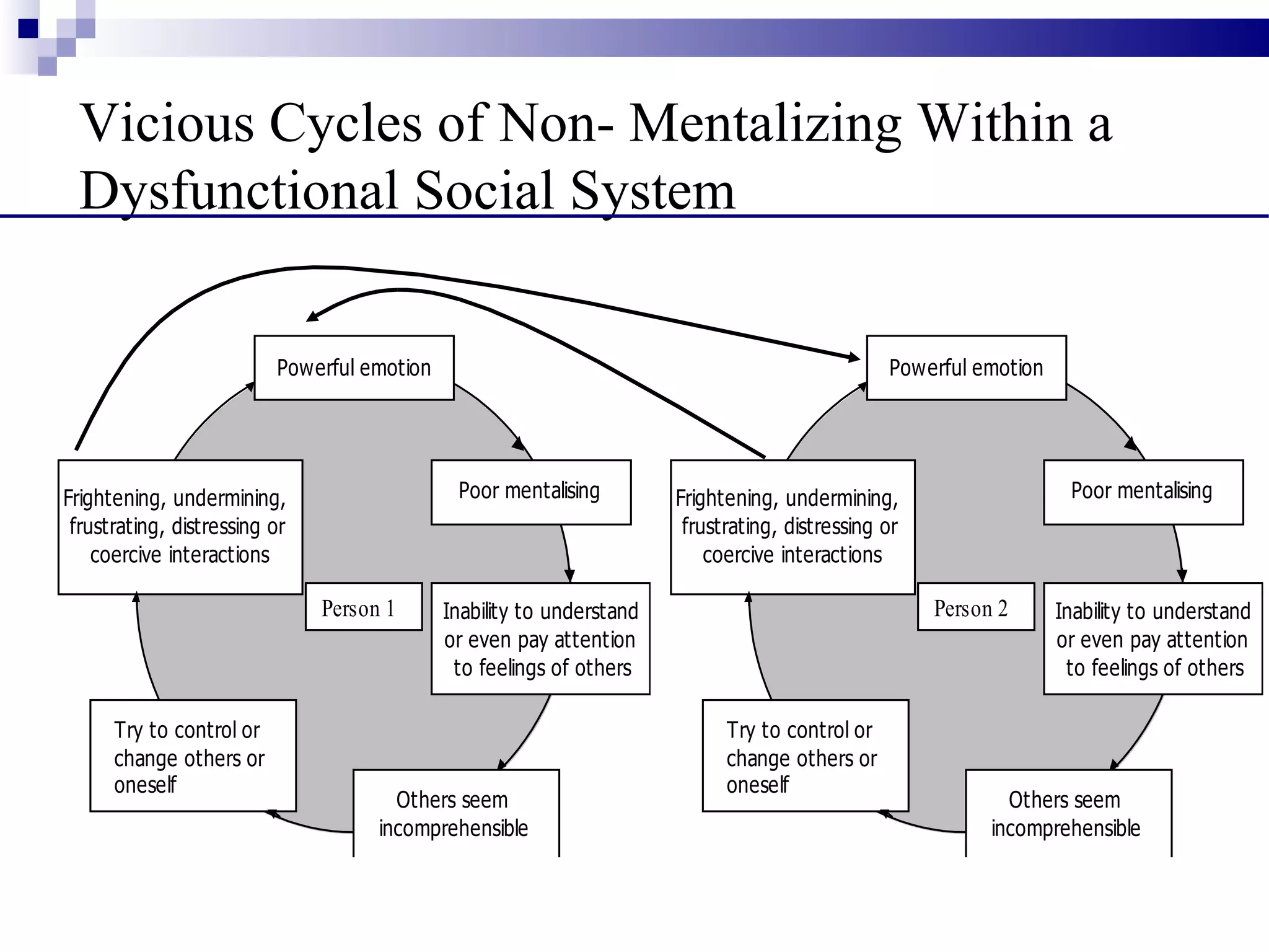 Vicious Cycles of Non- Mentalizing Within a
 Dysfunctional Social System

                          Powerful emotion                                                       Powerful emotion




Frightening, undermining,                     Poor mentalising         Frightening, undermining,                     Poor mentalising
 frustrating, distressing or                                            frustrating, distressing or
    coercive interactions                                                  coercive interactions

                               Person 1      Inability to understand                                  Person 2      Inability to understand
                                             or even pay attention                                                  or even pay attention
                                              to feelings of others                                                  to feelings of others

      Try to control or                                                      Try to control or
      change others or                                                       change others or
      oneself                                                                oneself
                                       Others seem                                                            Others seem
                                     incomprehensible                                                       incomprehensible
 