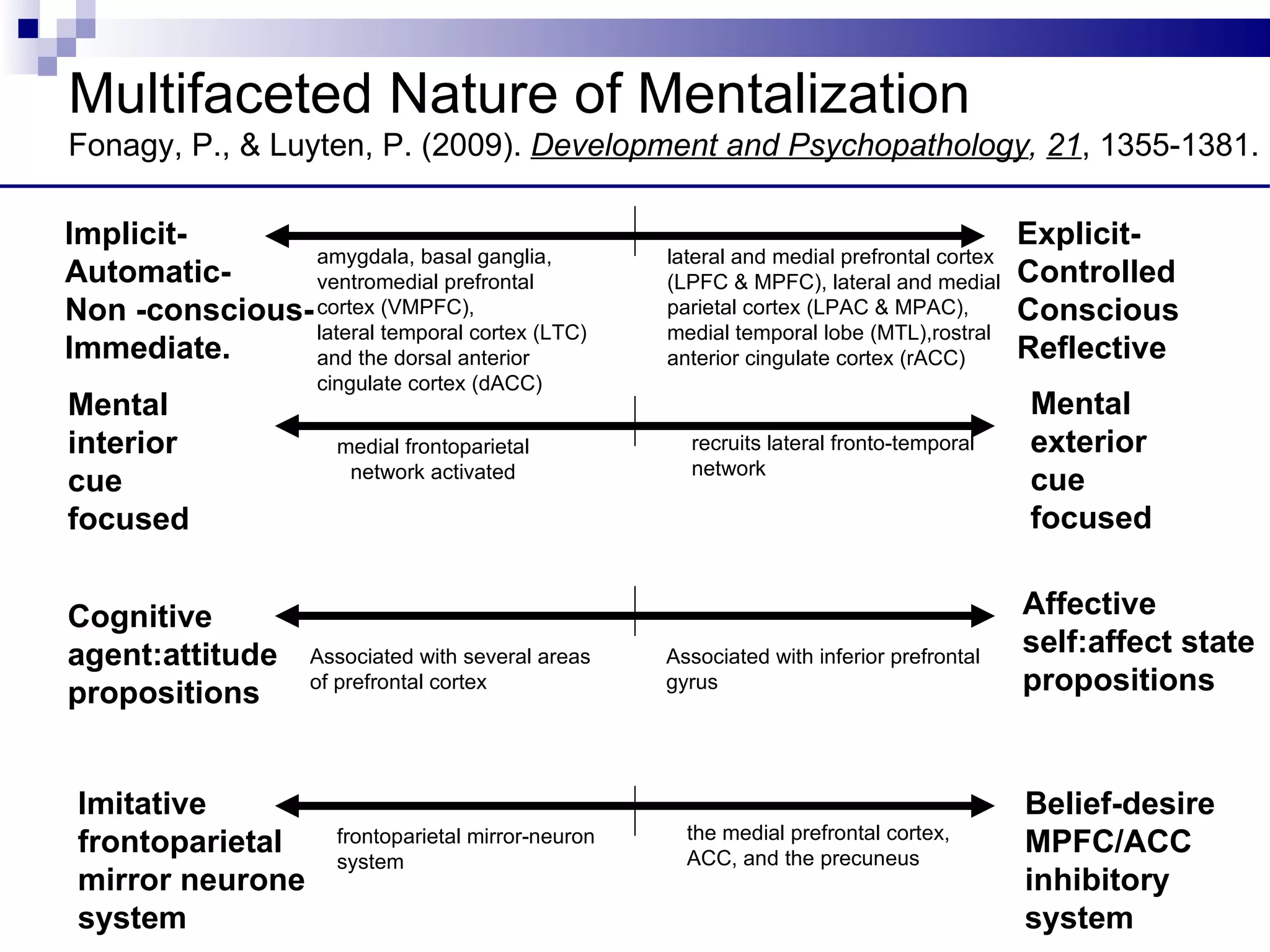 Multifaceted Nature of Mentalization
Fonagy, P., & Luyten, P. (2009). Development and Psychopathology, 21, 1355-1381.

Implicit-                                                                                    Explicit-
                amygdala, basal ganglia,              lateral and medial prefrontal cortex
Automatic-      ventromedial prefrontal               (LPFC & MPFC), lateral and medial      Controlled
Non -conscious- cortex (VMPFC),                       parietal cortex (LPAC & MPAC),         Conscious
                lateral temporal cortex (LTC)         medial temporal lobe (MTL),rostral
Immediate.      and the dorsal anterior               anterior cingulate cortex (rACC)       Reflective
                     cingulate cortex (dACC)
Mental                                                                                       Mental
interior               medial frontoparietal            recruits lateral fronto-temporal     exterior
                        network activated               network
cue                                                                                          cue
focused                                                                                      focused


Cognitive                                                                                    Affective
agent:attitude       Associated with several areas    Associated with inferior prefrontal
                                                                                             self:affect state
propositions         of prefrontal cortex             gyrus                                  propositions


 Imitative                                                                                   Belief-desire
                                                        the medial prefrontal cortex,
 frontoparietal        frontoparietal mirror-neuron
                                                        ACC, and the precuneus
                                                                                             MPFC/ACC
                       system
 mirror neurone                                                                              inhibitory
 system                                                                                      system
 
