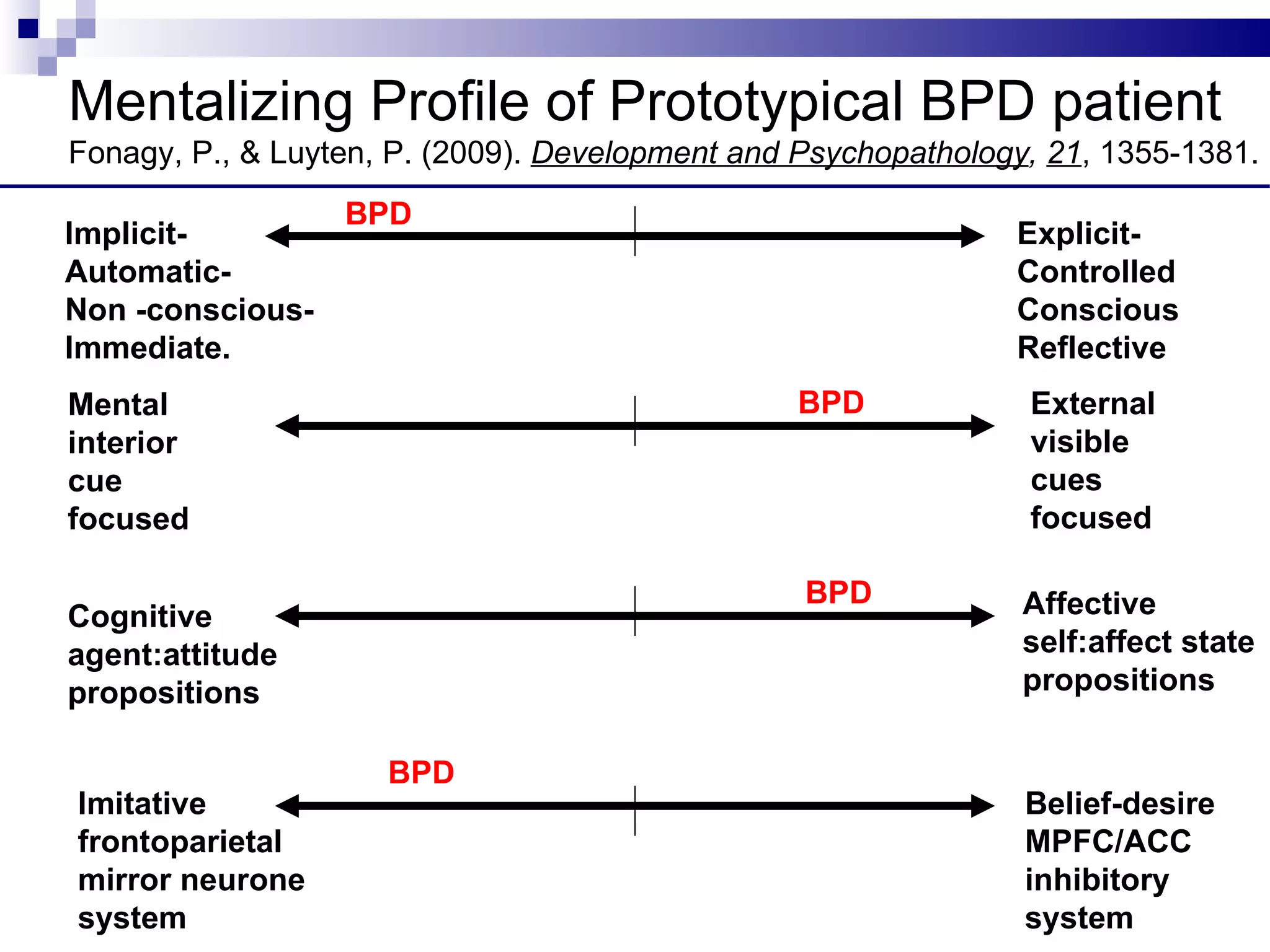Mentalizing Profile of Prototypical BPD patient
Fonagy, P., & Luyten, P. (2009). Development and Psychopathology, 21, 1355-1381.
                  BPD
Implicit-                                                      Explicit-
Automatic-                                                     Controlled
Non -conscious-                                                Conscious
Immediate.                                                     Reflective
Mental                                           BPD            External
interior                                                        visible
cue                                                             cues
focused                                                         focused

                                                 BPD            Affective
Cognitive
agent:attitude                                                  self:affect state
propositions                                                    propositions

                     BPD
Imitative                                                       Belief-desire
frontoparietal                                                  MPFC/ACC
mirror neurone                                                  inhibitory
system                                                          system
 