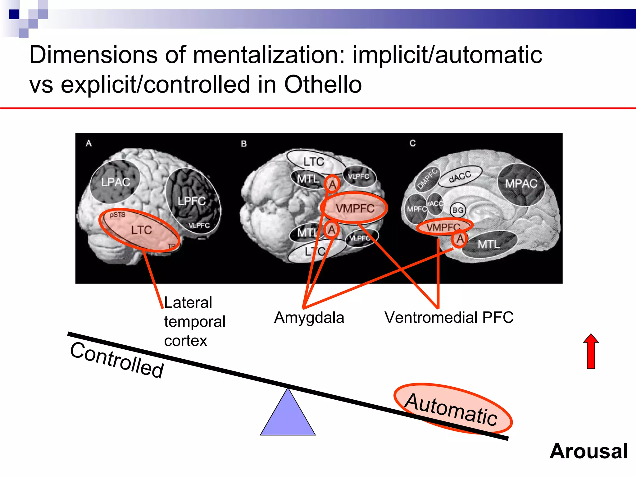 Dimensions of mentalization: implicit/automatic
vs explicit/controlled in Othello




          That handkerchief which I so loved and gave thee
          ThouLateral to Cassio.
                gavest
               temporal PFCAmygdala
                  Lateral         Medial Ventromedial PFC
                                         PFC
          By heaven, I saw my handkerchief in's hand.
               cortex
   Cont
        rolled
  Controlled                                Automatic
                                          Autom
                                                atic
                                                             Arousal
 