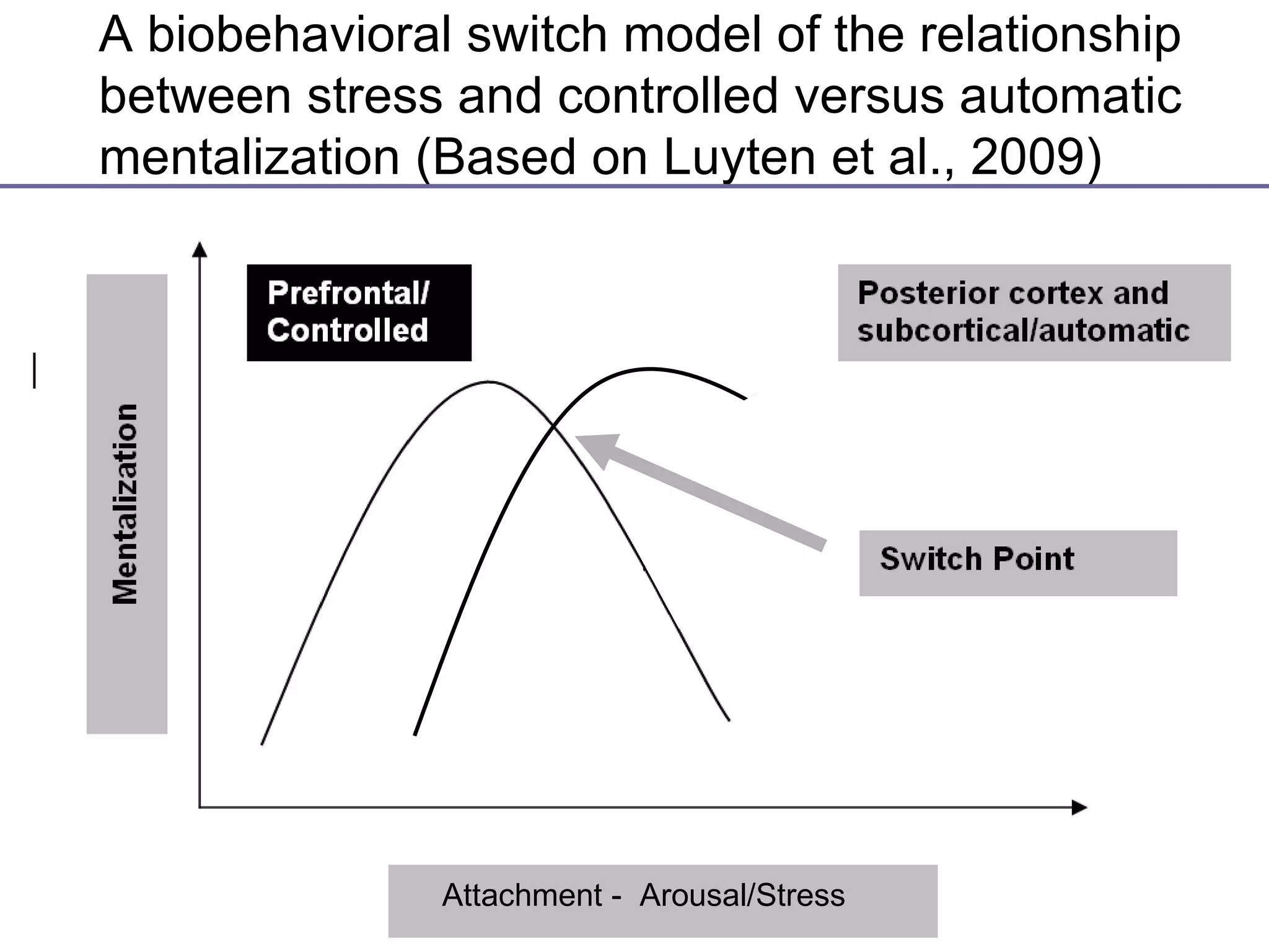 A biobehavioral switch model of the relationship
between stress and controlled versus automatic
mentalization (Based on Luyten et al., 2009)




               Attachment - Arousal/Stress
 