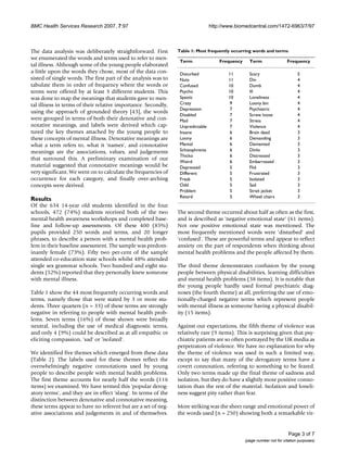 BMC Health Services Research 2007, 7:97 http://www.biomedcentral.com/1472-6963/7/97
Page 3 of 7
(page number not for citation purposes)
The data analysis was deliberately straightforward. First
we enumerated the words and terms used to refer to men-
tal illness. Although some of the young people elaborated
a little upon the words they chose, most of the data con-
sisted of single words. The first part of the analysis was to
tabulate them in order of frequency where the words or
terms were offered by at least 3 different students. This
was done to map the meanings that students gave to men-
tal illness in terms of their relative importance. Secondly,
using the approach of grounded theory [43], the words
were grouped in terms of both their denotative and con-
notative meanings, and labels were derived which cap-
tured the key themes attached by the young people to
these concepts of mental illness. Denotative meanings are
what a term refers to, what it 'names', and connotative
meanings are the associations, values, and judgements
that surround this. A preliminary examination of our
material suggested that connotative meanings would be
very significant. We went on to calculate the frequencies of
occurrence for each category, and finally over-arching
concepts were derived.
Results
Of the 634 14-year old students identified in the four
schools, 472 (74%) students received both of the two
mental health awareness workshops and completed base-
line and follow-up assessments. Of these 400 (85%)
pupils provided 250 words and terms, and 20 longer
phrases, to describe a person with a mental health prob-
lem in their baseline assessment. The sample was predom-
inantly female (73%). Fifty two per-cent of the sample
attended co-education state schools whilst 48% attended
single sex grammar schools. Two hundred and eight stu-
dents (52%) reported that they personally knew someone
with mental illness.
Table 1 show the 44 most frequently occurring words and
terms, namely those that were stated by 3 or more stu-
dents. Three quarters (n = 33) of these terms are strongly
negative in referring to people with mental health prob-
lems. Seven terms (16%) of those shown were broadly
neutral, including the use of medical diagnostic terms,
and only 4 (9%) could be described as at all empathic or
eliciting compassion, 'sad' or 'isolated'.
We identified five themes which emerged from these data
(Table 2). The labels used for these themes reflect the
overwhelmingly negative connotations used by young
people to describe people with mental health problems.
The first theme accounts for nearly half the words (116
items) we examined. We have termed this 'popular derog-
atory terms', and they are in effect 'slang'. In terms of the
distinction between denotative and connotative meaning,
these terms appear to have no referent but are a set of neg-
ative associations and judgements in and of themselves.
The second theme occurred about half as often as the first,
and is described as 'negative emotional state' (61 items).
Not one positive emotional state was mentioned. The
most frequently mentioned words were 'disturbed' and
'confused'. These are powerful terms and appear to reflect
anxiety on the part of respondents when thinking about
mental health problems and the people affected by them.
The third theme demonstrates confusion by the young
people between physical disabilities, learning difficulties
and mental health problems (38 items). It is notable that
the young people hardly used formal psychiatric diag-
noses (the fourth theme) at all, preferring the use of emo-
tionally-charged negative terms which represent people
with mental illness as someone having a physical disabil-
ity (15 items).
Against our expectations, the fifth theme of violence was
relatively rare (9 items). This is surprising given that psy-
chiatric patients are so often portrayed by the UK media as
perpetrators of violence. We have no explanation for why
the theme of violence was used in such a limited way,
except to say that many of the derogatory terms have a
covert connotation, referring to something to be feared.
Only two terms made up the final theme of sadness and
isolation, but they do have a slightly more positive conno-
tation than the rest of the material. Isolation and loneli-
ness suggest pity rather than fear.
More striking was the sheer range and emotional power of
the words used (n = 250) showing both a remarkable vir-
Table 1: Most frequently occurring words and terms
Term Frequency Term Frequency
Disturbed 11 Scary 5
Nuts 11 Div 4
Confused 10 Dumb 4
Psycho 10 Ill 4
Spastic 10 Loneliness 4
Crazy 9 Loony bin 4
Depression 7 Psychiatric 4
Disabled 7 Screw loose 4
Mad 7 Stress 4
Unpredictable 7 Violence 4
Insane 6 Brain dead 3
Loony 6 Demanding 3
Mental 6 Demented 3
Schizophrenia 6 Dinlo 3
Thicko 6 Distressed 3
Weird 6 Embarrassed 3
Depressed 5 Flid 3
Different 5 Frustrated 3
Freak 5 Isolated 3
Odd 5 Sad 3
Problem 5 Strait jacket 3
Retard 5 Wheel chairs 3
 