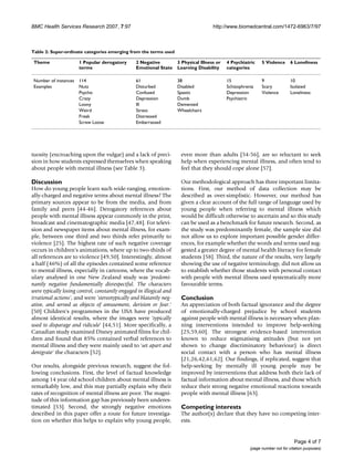 BMC Health Services Research 2007, 7:97 http://www.biomedcentral.com/1472-6963/7/97
Page 4 of 7
(page number not for citation purposes)
tuosity (encroaching upon the vulgar) and a lack of preci-
sion in how students expressed themselves when speaking
about people with mental illness (see Table 3).
Discussion
How do young people learn such wide-ranging, emotion-
ally-charged and negative terms about mental illness? The
primary sources appear to be from the media, and from
family and peers [44-46]. Derogatory references about
people with mental illness appear commonly in the print,
broadcast and cinematographic media [47,48]. For televi-
sion and newspaper items about mental illness, for exam-
ple, between one third and two thirds refer primarily to
violence [25]. The highest rate of such negative coverage
occurs in children's animations, where up to two-thirds of
all references are to violence [49,50]. Interestingly, almost
a half (46%) of all the episodes contained some reference
to mental illness, especially in cartoons, where the vocab-
ulary analysed in one New Zealand study was 'predomi-
nantly negative fundamentally disrespectful. The characters
were typically losing control, constantly engaged in illogical and
irrational actions', and were 'stereotypically and blatantly neg-
ative, and served as objects of amusement, derision or fear.'
[50] Children's programmes in the USA have produced
almost identical results, where the images were 'typically
used to disparage and ridicule' [44,51]. More specifically, a
Canadian study examined Disney animated films for chil-
dren and found that 85% contained verbal references to
mental illness and they were mainly used to 'set apart and
denigrate' the characters [52].
Our results, alongside previous research, suggest the fol-
lowing conclusions. First, the level of factual knowledge
among 14 year old school children about mental illness is
remarkably low, and this may partially explain why their
rates of recognition of mental illness are poor. The magni-
tude of this information gap has previously been underes-
timated [53]. Second, the strongly negative emotions
described in this paper offer a route for future investiga-
tion on whether this helps to explain why young people,
even more than adults [54-56], are so reluctant to seek
help when experiencing mental illness, and often tend to
feel that they should cope alone [57].
Our methodological approach has three important limita-
tions. First, our method of data collection may be
described as over-simplistic. However, our method has
given a clear account of the full range of language used by
young people when referring to mental illness which
would be difficult otherwise to ascertain and so this study
can be used as a benchmark for future research. Second, as
the study was predominantly female, the sample size did
not allow us to explore important possible gender differ-
ences, for example whether the words and terms used sug-
gested a greater degree of mental health literacy for female
students [58]. Third, the nature of the results, very largely
showing the use of negative terminology, did not allow us
to establish whether those students with personal contact
with people with mental illness used systematically more
favourable terms.
Conclusion
An appreciation of both factual ignorance and the degree
of emotionally-charged prejudice by school students
against people with mental illness is necessary when plan-
ning interventions intended to improve help-seeking
[25,59,60]. The strongest evidence-based intervention
known to reduce stigmatising attitudes (but not yet
shown to change discriminatory behaviour) is direct
social contact with a person who has mental illness
[21,26,42,61,62]. Our findings, if replicated, suggest that
help-seeking by mentally ill young people may be
improved by interventions that address both their lack of
factual information about mental illness, and those which
reduce their strong negative emotional reactions towards
people with mental illness [63].
Competing interests
The author(s) declare that they have no competing inter-
ests.
Table 2: Super-ordinate categories emerging from the terms used
Theme 1 Popular derogatory
terms
2 Negative
Emotional State
3 Physical Illness or
Learning Disability
4 Psychiatric
categories
5 Violence 6 Loneliness
Number of instances 114 61 38 15 9 10
Examples Nuts Disturbed Disabled Schizophrenia Scary Isolated
Psycho Confused Spastic Depression Violence Loneliness
Crazy Depression Dumb Psychiatric
Loony Ill Demented
Weird Stress Wheelchairs
Freak Distressed
Screw Loose Embarrassed
 