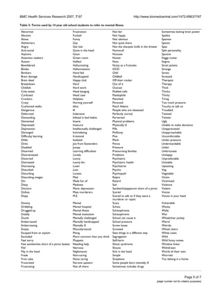 BMC Health Services Research 2007, 7:97 http://www.biomedcentral.com/1472-6963/7/97
Page 5 of 7
(page number not for citation purposes)
Table 3: Terms used by 14 year old school students to refer to mental illness
Abnormal Frustration Not fair Sometimes lacking brain power
Abusive Fucked Not happy Spakka
Alone Funny Not obvious Spanner
Alzheimers Gay Not quite there Spastic
Angry Get lost Not the sharpest knife in the drawer Spaz
Anti-social Gone in the head Numscull Split personality
Asylums Goon Nutcase Spoone
Attention seekers Green room Nutter Stiggy nutter
Autism Halfwit Nuts Stigma
Bewildered Hallucinating Nutty as a fruitcake Strait jackets
Bimbo Hallucinations OCD Strange
Bonkers Hand fed Odd Stress
Brain damage Handicapped Oddball Stressed
Brain dead Happy club Off their rocker Therapist
Breakdown Hard Out of it Therapy
Childish Hard work Outcast Thick
Cola sweat Head banging Padded cells Thicko
Confused Head case Paedophile Thicky
Crackers Helpless Panicked Tiring
Crazy Hurting yourself Paranoid Too much pressure
Cushioned walks Idiot Patch Adams Touchy to talk to
Dangerous Ill People who are obsessed Troubled
Deformed Indecisive Perfectly normal Twisted
Demanding Infixed in bad habits Perverted Twister
Demented Insane Physical problems Ugly
Depressed Insecure Physically ill Unable to make decisions
Depression Intellectually challenged Pills Unappreciated
Deranged Intimidating Pinflump Unapproachable
Difficulty learning Irrational Pive Uncomfortable
Dildo Isolated Plank Under pressure
Dinlo Joe from Eastenders Ponce Understandable
Disabled Jumpy Pressure Unfair
Disarmed Learning difficulties Pressurising families Unfortunate
Disorientated Lonely Problems Unhappy
Distorted Loony Psychiatric Unpredictable
Distressed Loony bin Psychiatric health Unstable
Distressing Loser Psychiatrist Upsetting
Disturbed Lost Psycho Veg
Disturbing Lunatic Psychopath Vegetable
Disturbing images Mad Reject Victim
Div Made fun of Retard Victimised
Dizzy Madness Sad Violence
Doctors Manic depression Sandwich/pepperoni short of a picnic Violent
Dofuss Mass murderers Scared Voices
Dopy M.E. Scared to talk to if they were a
murderer or rapist
Voices in your head
Downy Mental Scary Vulnerable
Dribbling Mental hospital Schizo Wacky
Drugged-up Mental illness Schizophrenia Wally
Dulally Mental institution Schizophrenic War
Dumb Mentally challenged School can cause it Wheelchair jockey
Embarrassed Mentally handicapped School pressure Weird
Embarrassing Mentally ill Screw loose Weirdo
Empty Misunderstood Screwed Wheel chairs
Escaped from an asylum Mong Sees things in a different way White coats
Excluded More common than you think Segregation Wild
Feel sorry Muppets Self-harm Wild funny noises
Few sandwiches short of a picnic basket Needing help Shock syndrome Window licker
Flid Nervous Shouts Withdrawn
Flip in the head Nightmares Sick in the head World of their own
Freak Non-caring Simple Worried
Fruit cake None caring Simpleton You belong in a home
Frustrated No-one upstairs Some people born mentally ill
Frustrating Not all there Sometimes includes drugs
 