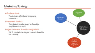 Affordable Price
Products are affordable for general
consumers.
Convenient Product
Their beauty products can be found in
neighbourhood store.
Largest Cosmetic Brand In Bangladesh
Fair & Lovely is the largest cosmetic brand in
our country
Marketing Strategy
Convenient
Product
Affordable
Price
Largest
Cosmetic
Brand In
Bangladesh
Marketing
Strategy
 