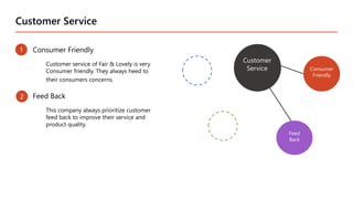 Customer Service
1
2
2
Consumer Friendly
Customer service of Fair & Lovely is very
Consumer friendly. They always heed to
their consumers concerns.
Feed Back
This company always prioritize customer
feed back to improve their service and
product quality.
Feed
Back
Consumer
Friendly
Customer
Service
 
