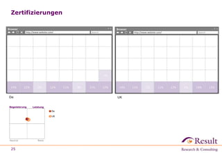 Zertifizierungen 
Browser 
De 
25 
1 
0.5 
0 
http://www.website.com/ Search 
Leistung 
0 0.5 1 
De 
UK 
Begeisterung 
Neutral Basis 
Browser 
http://www.website.com/ Search 
UK 
 