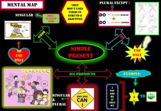 MENTAL MAP
SINGULAR

TO
USE
ONLY

DOES =
AUXULIAR
VERB

THEY
DON’T USES
VERBS IN
GERUND &
ADJETIVES

PLURAL EXCEPT I

TO
USE
ONLY
WITH

SIMPLE
PRESENT

EXAMPLE:

ALL PRONOUNS

SINGULAR
&
PLURAL

I
YOU
SHE
HE
IT
THEY
WE

C
A
N

TO

 