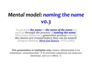 Mental model: naming the name
v0.3
“to get from the name to the name of the name we
must go through the process of naming the name”.
There must always be a generative process whereby
the classes are created before they can be named.
(Gregory Bateson, Mind and Nature, 1979, p185)
This presentation is intelligible only--means “able/possible to be
understood; comprehensible”--if its animation sequences are observed.
Download, and run it offline. 
 