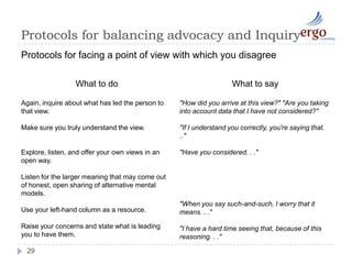 Advocacy & inquiry24Dialogue:Suspending, facilitating space for collective thinking.Interviewing:Exploring others point of viewand reasons.askinggeneratingSkillful discussion:Balancing advocacy & inquiry, genuinely curious. Clarifying:What is the question we are trying to answer?Politicking:Giving impression of balancing while being close-minded.(dysfunctional)Interrogating:Why can’t you see you are wrong?(dysfunctional)advocacyExplaining:The world works like …Bystanding:Comments re process by not content.Asserting:What I say is …Sensing:Not commenting but keenly aware.Dictating:I don’t care what you think …(dysfunctional)(dysfunctional)Withdrawing:Mentally checking out.(dysfunctional)observingTesting:I say …, but what do you think?tellinginquiry