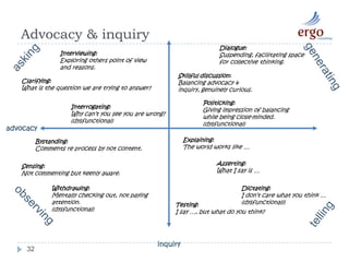 Protocols for balancing advocacy and Inquiry27Protocols for Improved InquiryAsk others to make their thinking process visibleWhat to doWhat to sayGently walk others down the ladder of inference and find out what data they are operating from.	Use unaggressive language, particularly with people who are not familiar with these skills. Ask in a way which does not provoke defensiveness or "lead the witness.”Draw out their reasoning. Find out as much as you can about why they are saying what they're saying.Explain your reasons for inquiring, and how your inquiry relates to your own concerns, hopes, and needs.	"What leads you to conclude that?" "What data do you have for that?" "What causes you to say that?"	Instead of "What do you mean?"  or "What's your proof?"  say, "Can you help me understand your thinking here?"	"What is the significance of that?" "How does this relate to your other concerns?" "Where does your reasoning go next?"	"I'm asking you about your assumptions here because. . ."	