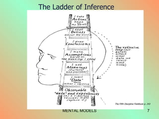 The Ladder of Inference The Fifth Discipline Fieldbook p. 243 