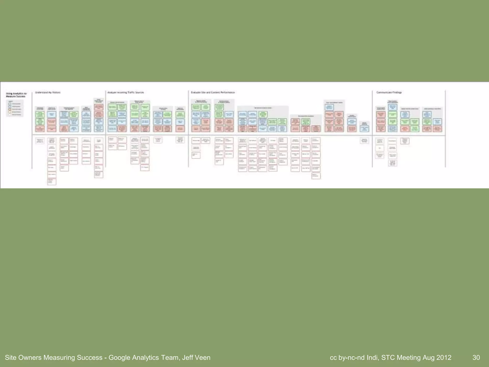 Site Owners Measuring Success - Google Analytics Team, Jeff Veen   cc by-nc-nd Indi, STC Meeting Aug 2012   30
 
