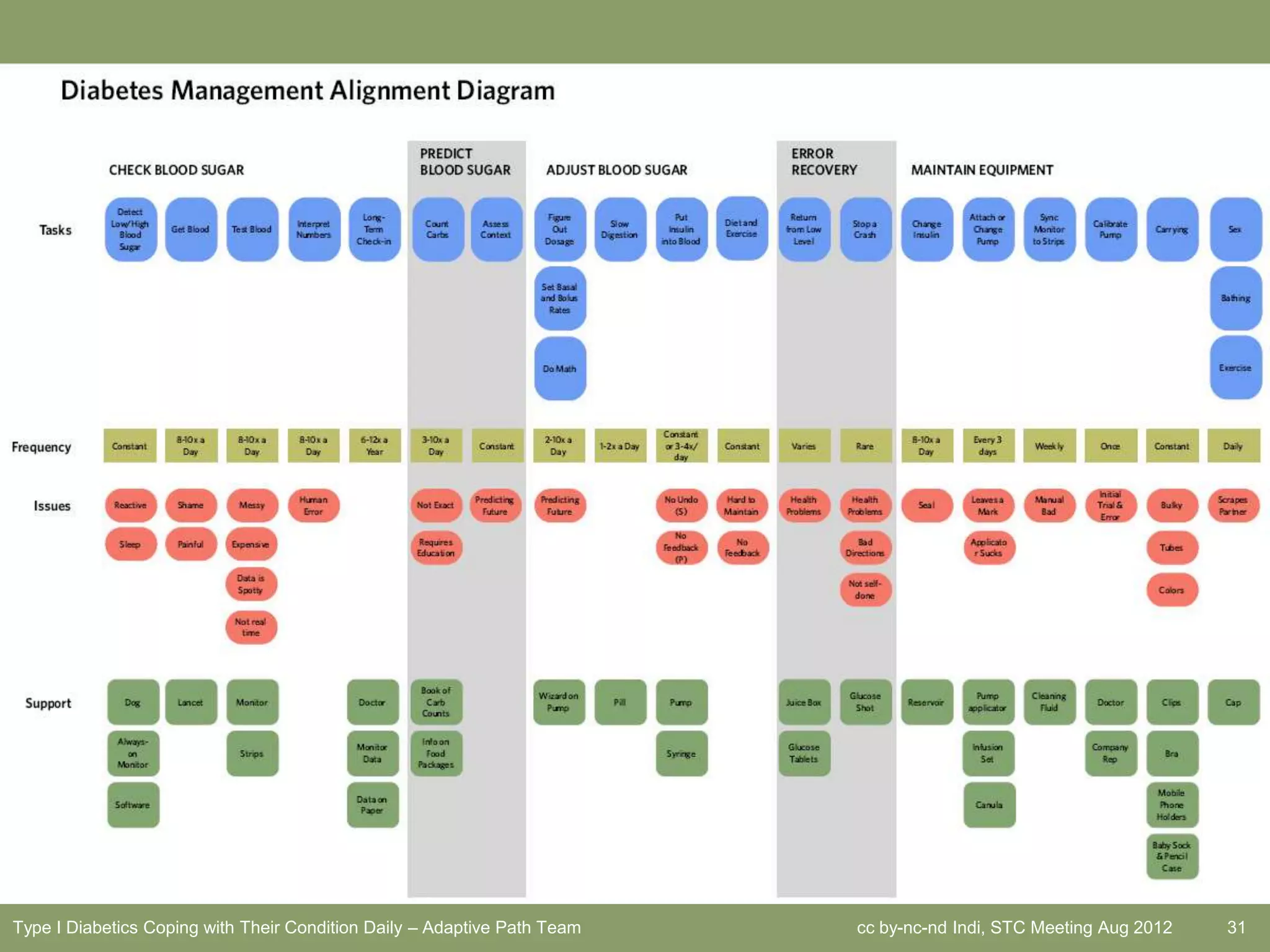 Type I Diabetics Coping with Their Condition Daily – Adaptive Path Team   cc by-nc-nd Indi, STC Meeting Aug 2012   31
 