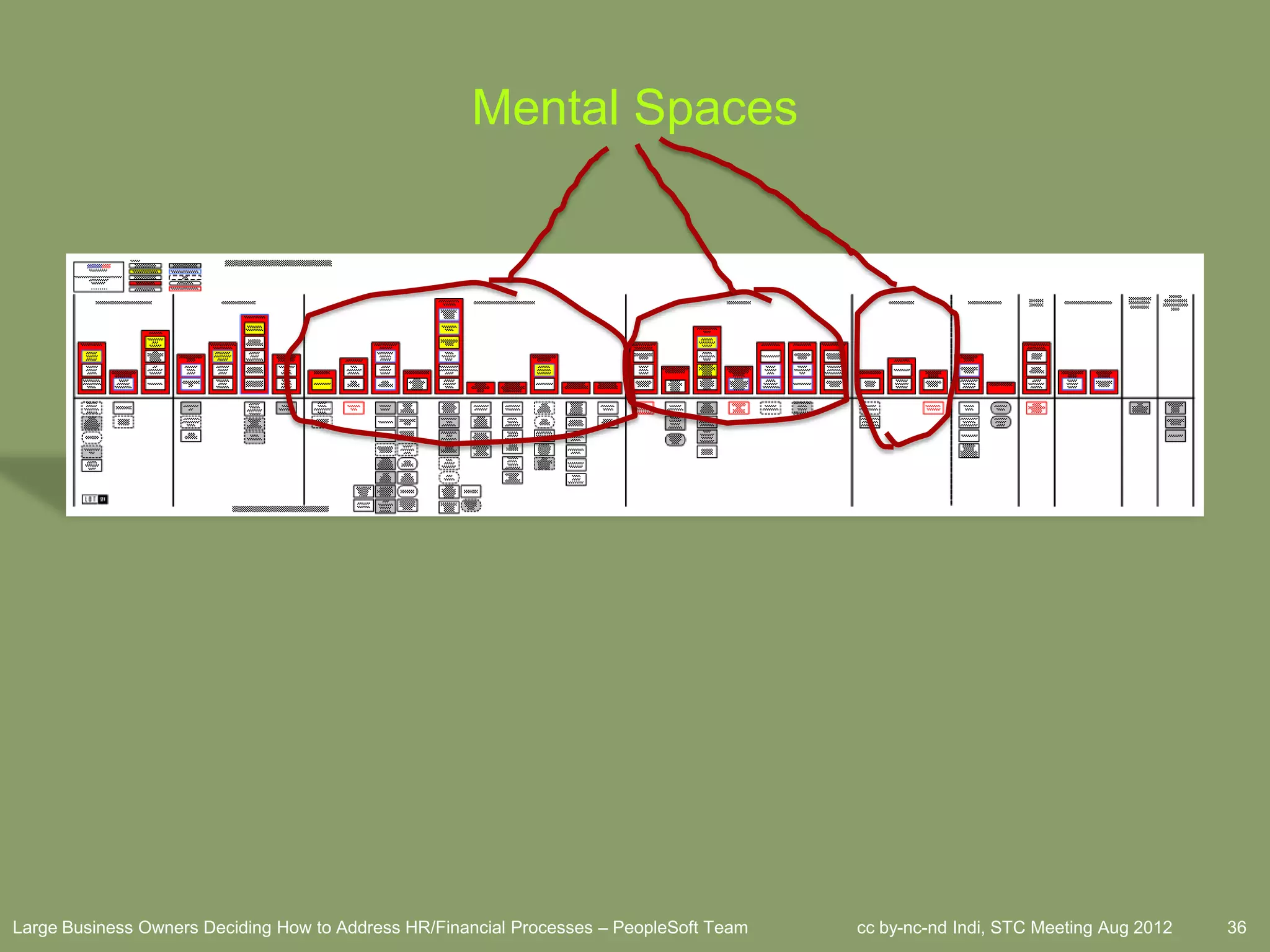 Mental Spaces




Large Business Owners Deciding How to Address HR/Financial Processes – PeopleSoft Team   cc by-nc-nd Indi, STC Meeting Aug 2012   36
 