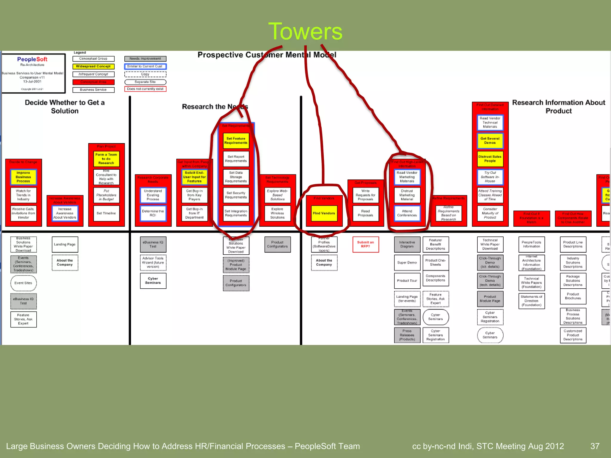 Towers




Large Business Owners Deciding How to Address HR/Financial Processes – PeopleSoft Team   cc by-nc-nd Indi, STC Meeting Aug 2012   37
 