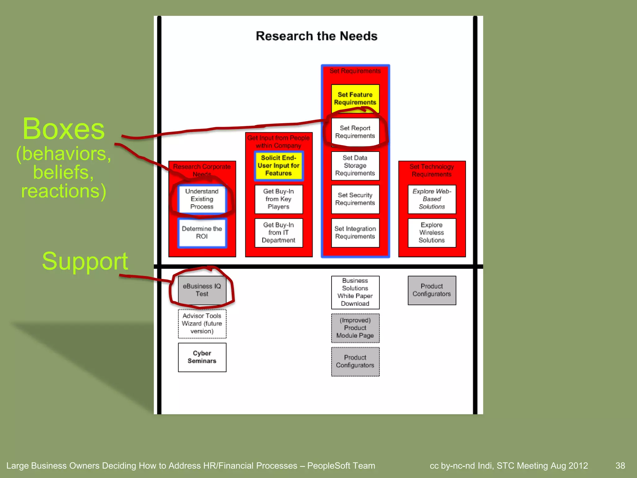 Boxes
  (behaviors,
     beliefs,
   reactions)


        Support




Large Business Owners Deciding How to Address HR/Financial Processes – PeopleSoft Team   cc by-nc-nd Indi, STC Meeting Aug 2012   38
 