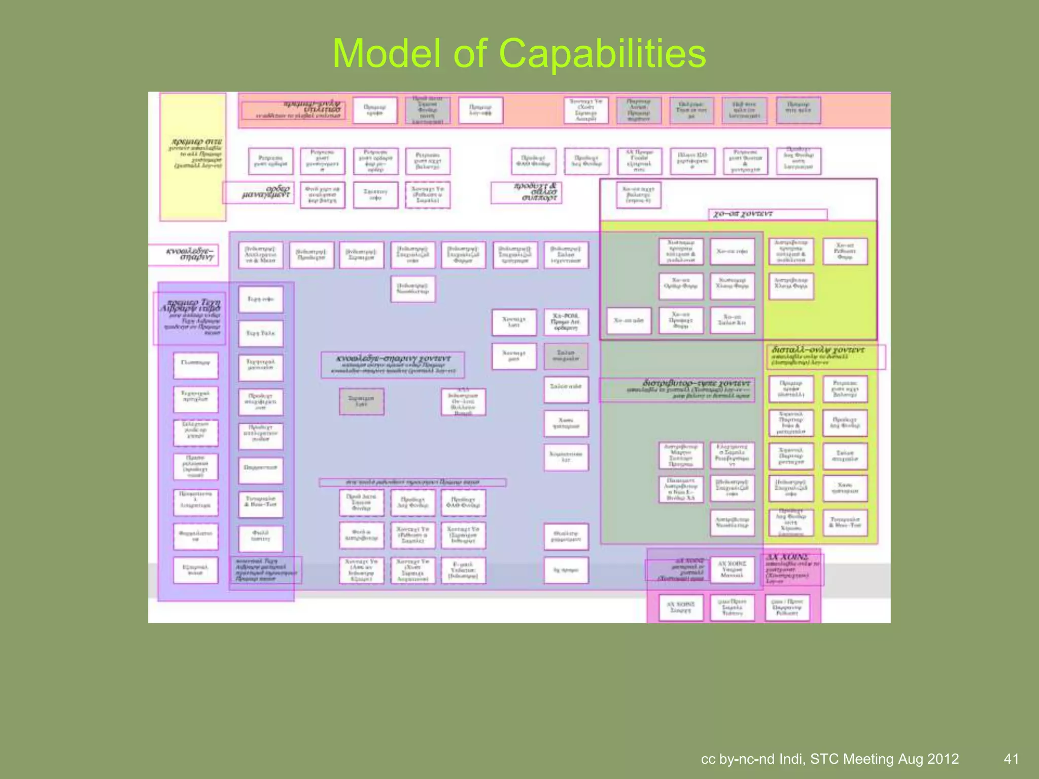Model of Capabilities




                    cc by-nc-nd Indi, STC Meeting Aug 2012   41
 