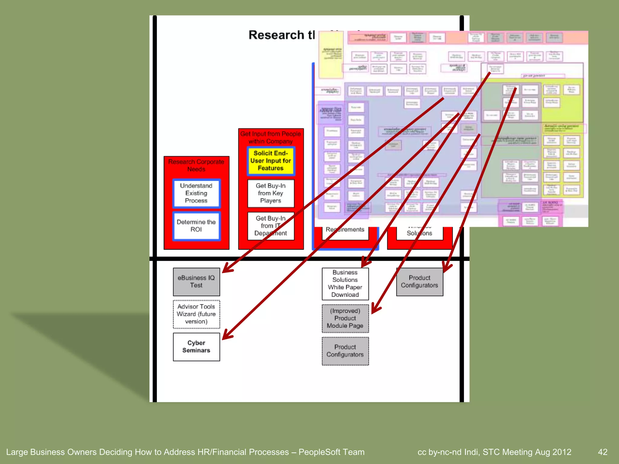 Large Business Owners Deciding How to Address HR/Financial Processes – PeopleSoft Team   cc by-nc-nd Indi, STC Meeting Aug 2012   42
 