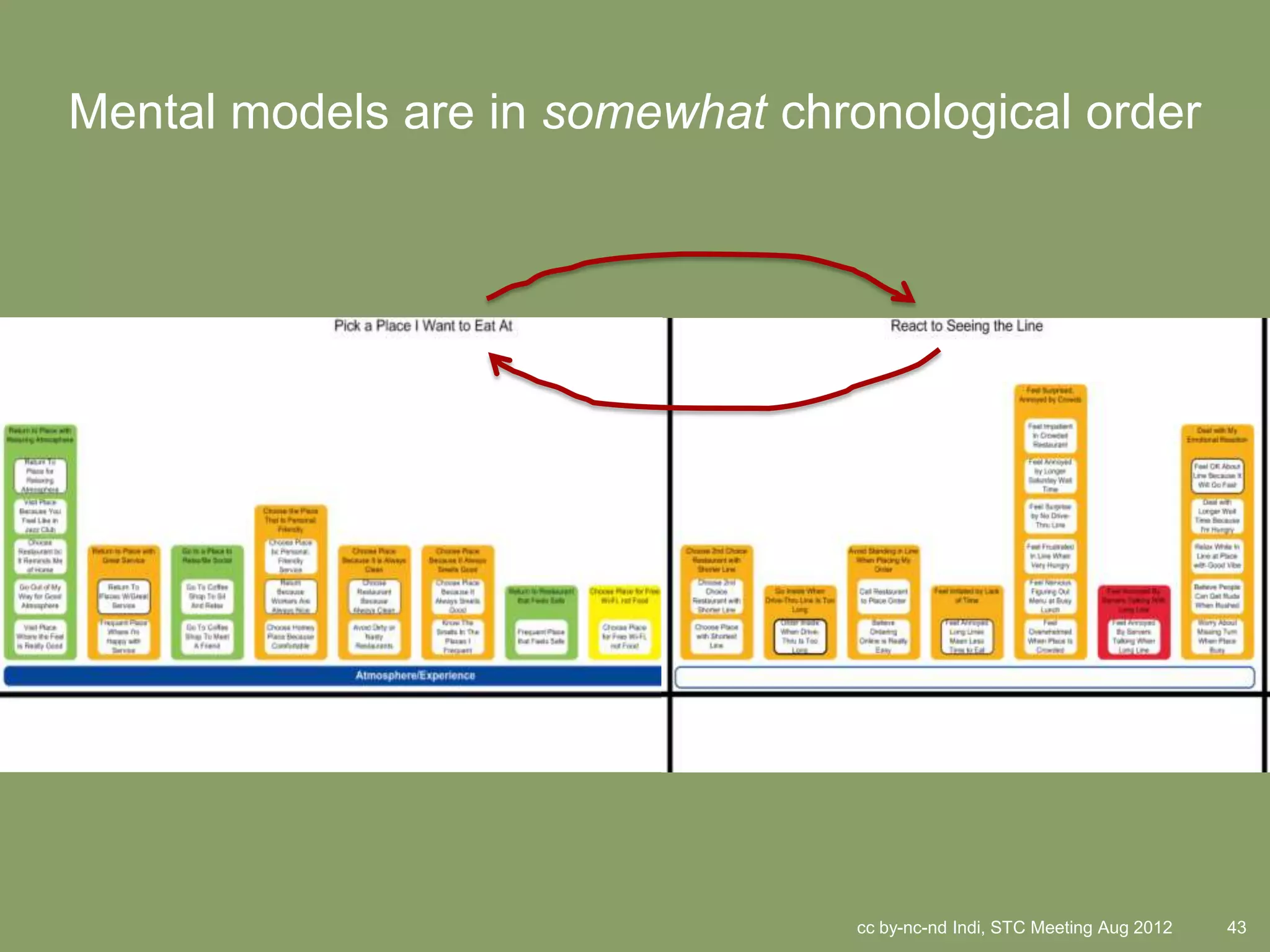 Mental models are in somewhat chronological order




                                  cc by-nc-nd Indi, STC Meeting Aug 2012   43
 