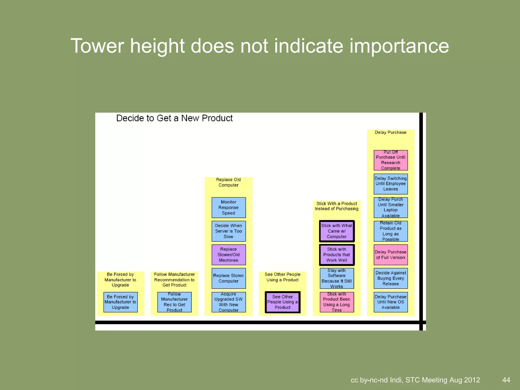 Tower height does not indicate importance




                              cc by-nc-nd Indi, STC Meeting Aug 2012   44
 
