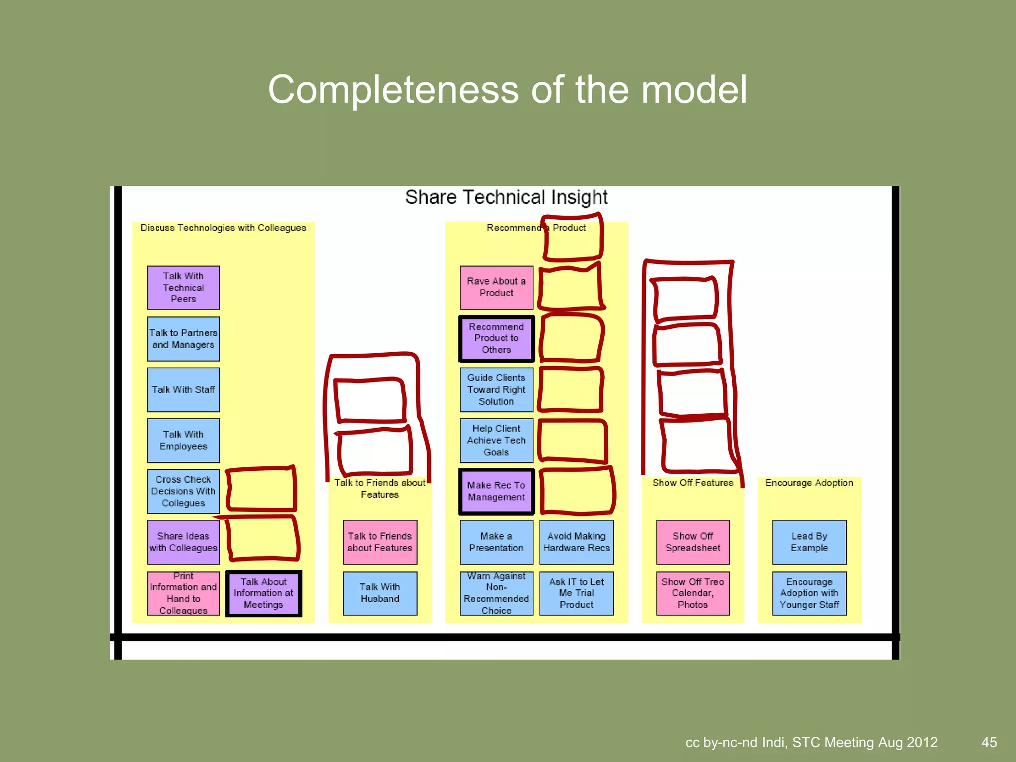 Completeness of the model




                     cc by-nc-nd Indi, STC Meeting Aug 2012   45
 
