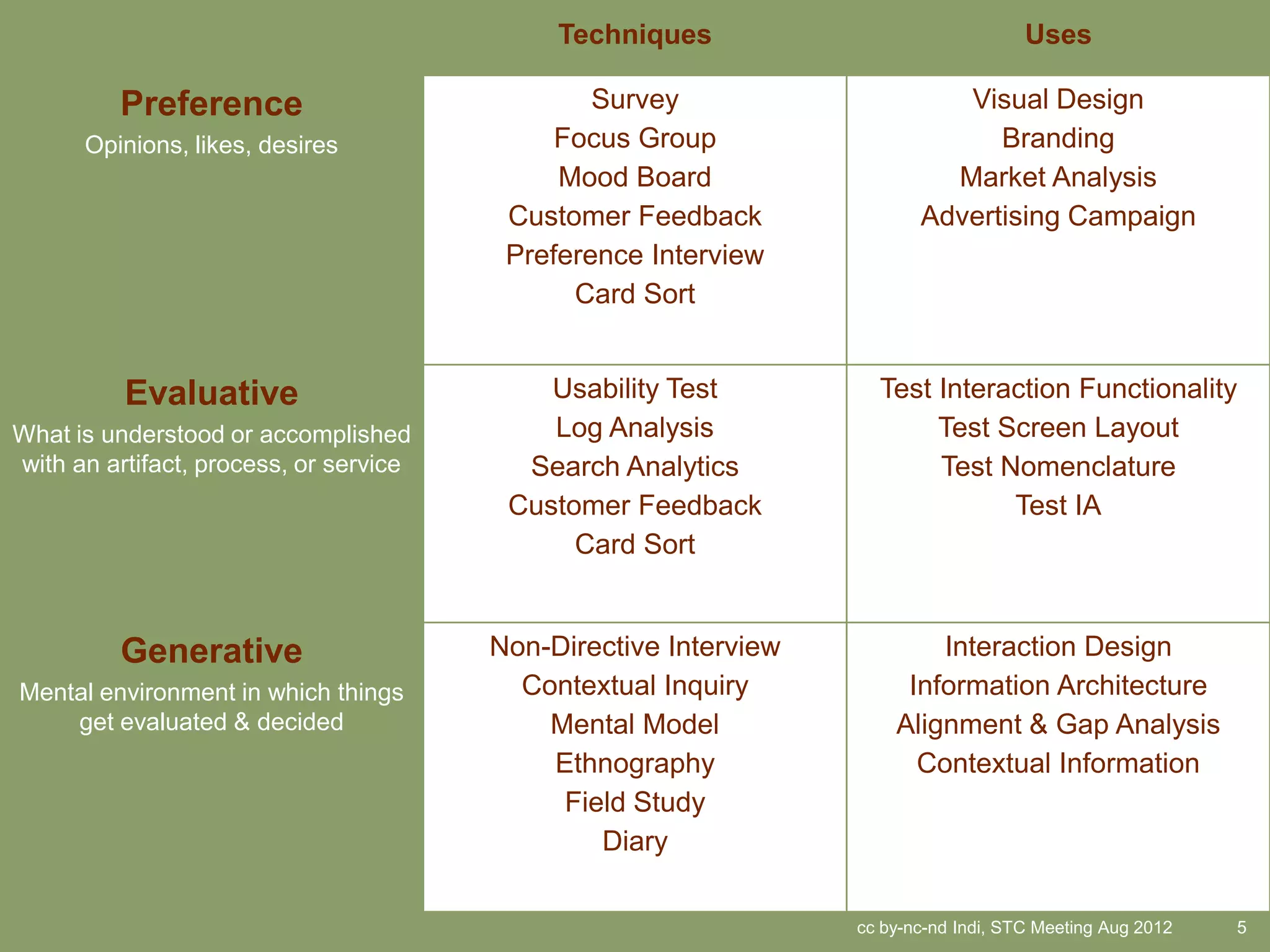 Techniques                               Uses

          Preference                            Survey                      Visual Design
      Opinions, likes, desires               Focus Group                       Branding
                                             Mood Board                    Market Analysis
                                         Customer Feedback               Advertising Campaign
                                         Preference Interview
                                              Card Sort


          Evaluative                        Usability Test          Test Interaction Functionality
What is understood or accomplished          Log Analysis                 Test Screen Layout
with an artifact, process, or service     Search Analytics               Test Nomenclature
                                         Customer Feedback                     Test IA
                                              Card Sort


          Generative                    Non-Directive Interview           Interaction Design
Mental environment in which things        Contextual Inquiry           Information Architecture
    get evaluated & decided                 Mental Model              Alignment & Gap Analysis
                                            Ethnography                 Contextual Information
                                             Field Study
                                                Diary

                                                                  cc by-nc-nd Indi, STC Meeting Aug 2012   5
 