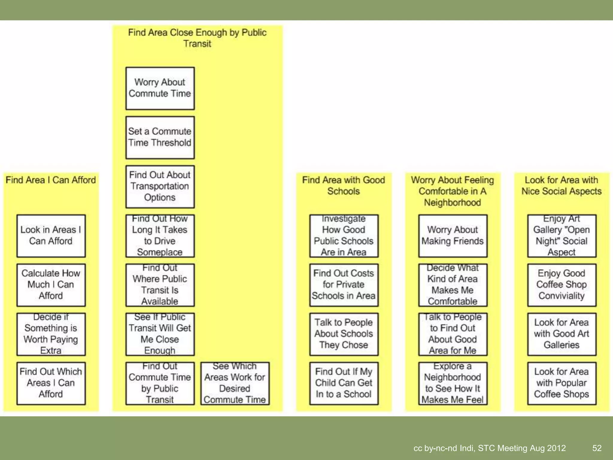 cc by-nc-nd Indi, STC Meeting Aug 2012   52
 