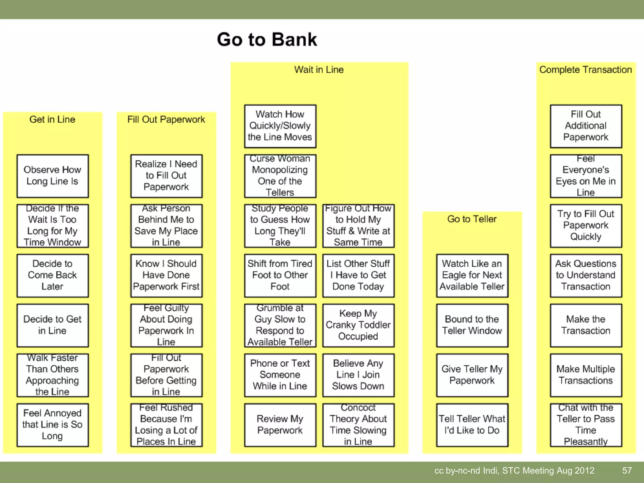 cc by-nc-nd Indi, STC Meeting Aug 2012   57
 
