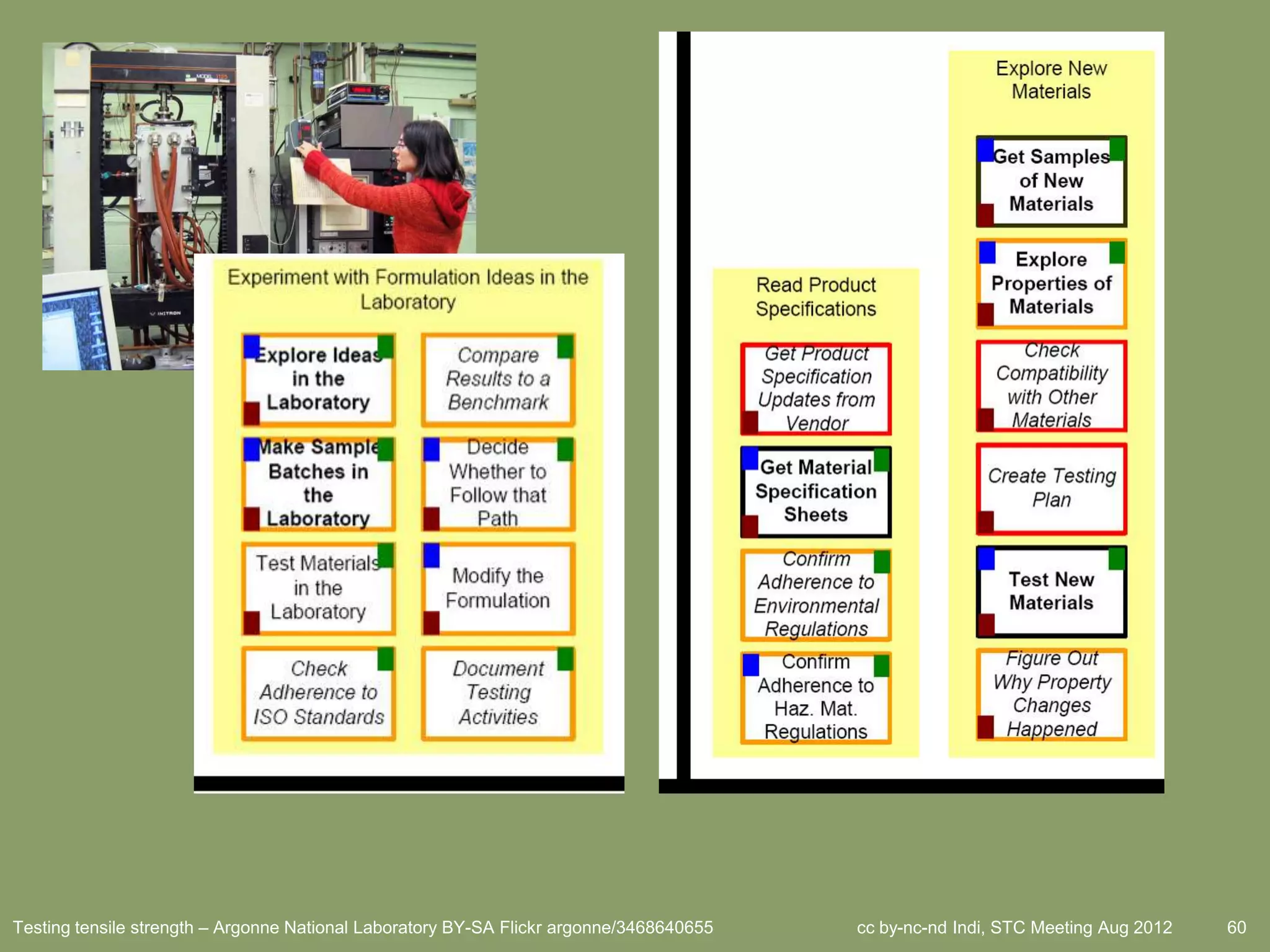 Testing tensile strength – Argonne National Laboratory BY-SA Flickr argonne/3468640655   cc by-nc-nd Indi, STC Meeting Aug 2012   60
 