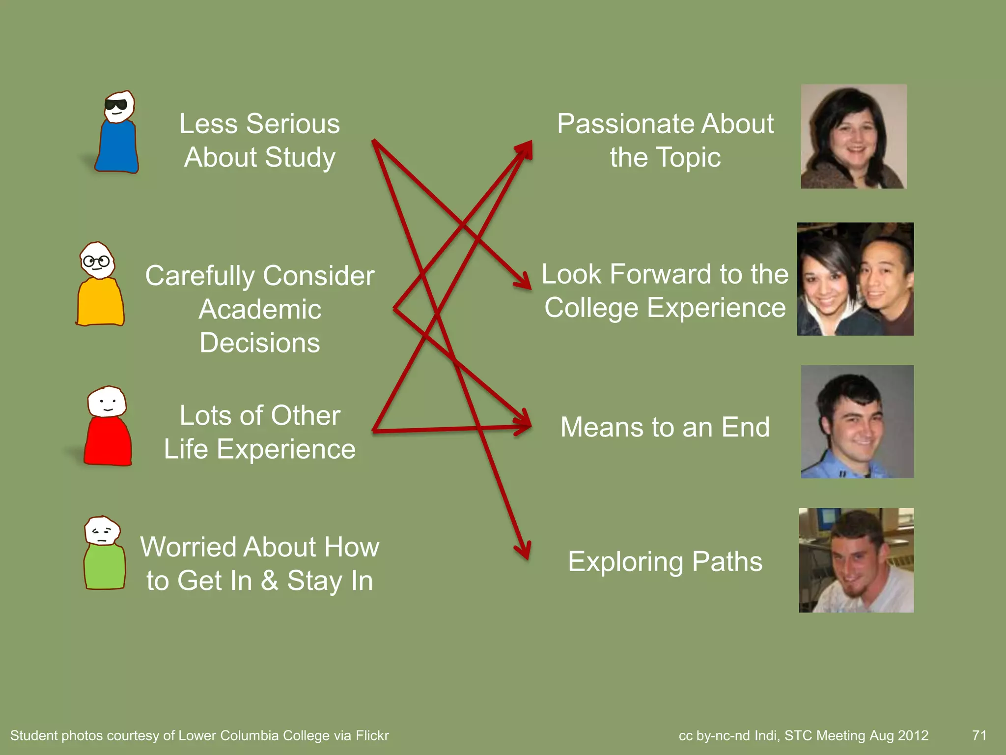 Less Serious                          Passionate About
                          About Study                              the Topic



                     Carefully Consider                        Look Forward to the
                         Academic                              College Experience
                         Decisions

                         Lots of Other                          Means to an End
                        Life Experience


                    Worried About How
                                                                 Exploring Paths
                    to Get In & Stay In




Student photos courtesy of Lower Columbia College via Flickr             cc by-nc-nd Indi, STC Meeting Aug 2012   71
 