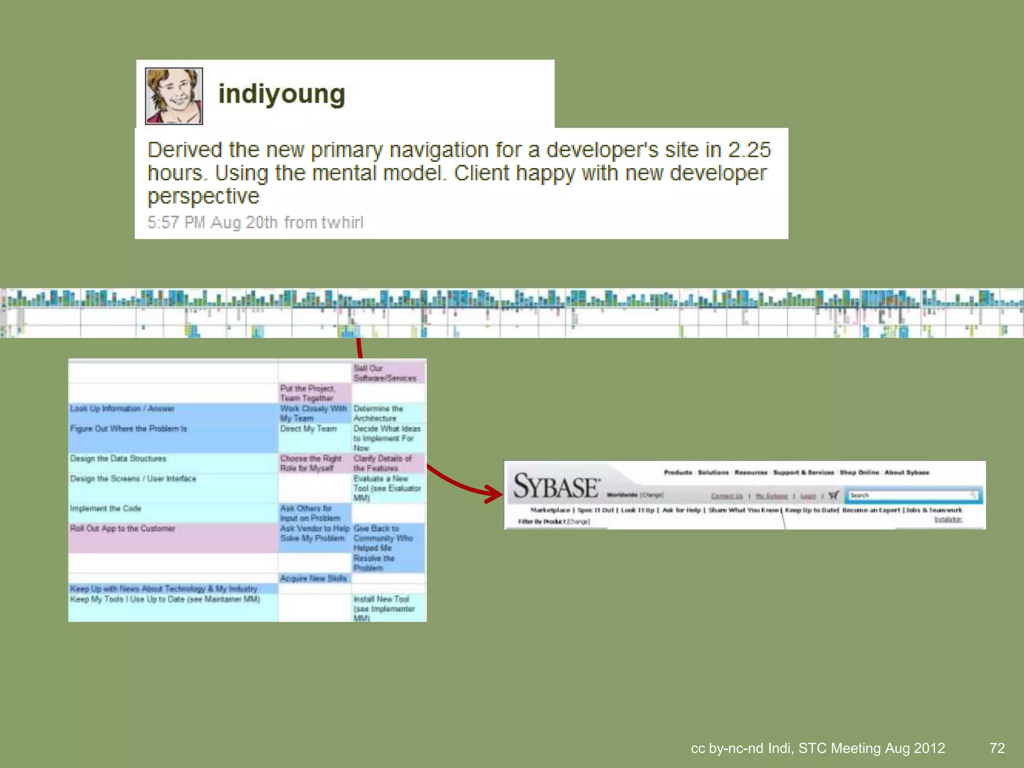 cc by-nc-nd Indi, STC Meeting Aug 2012   72
 