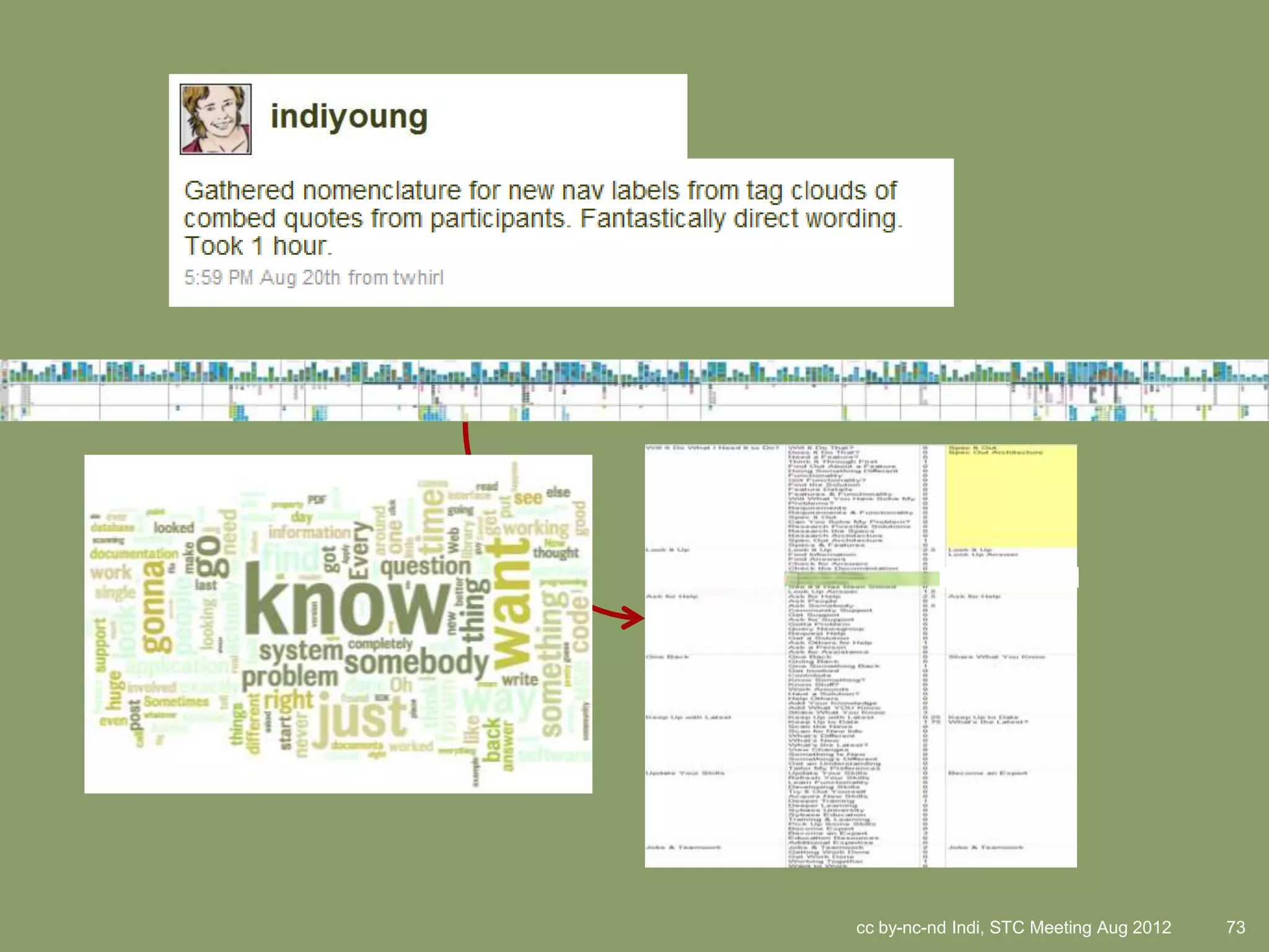 cc by-nc-nd Indi, STC Meeting Aug 2012   73
 