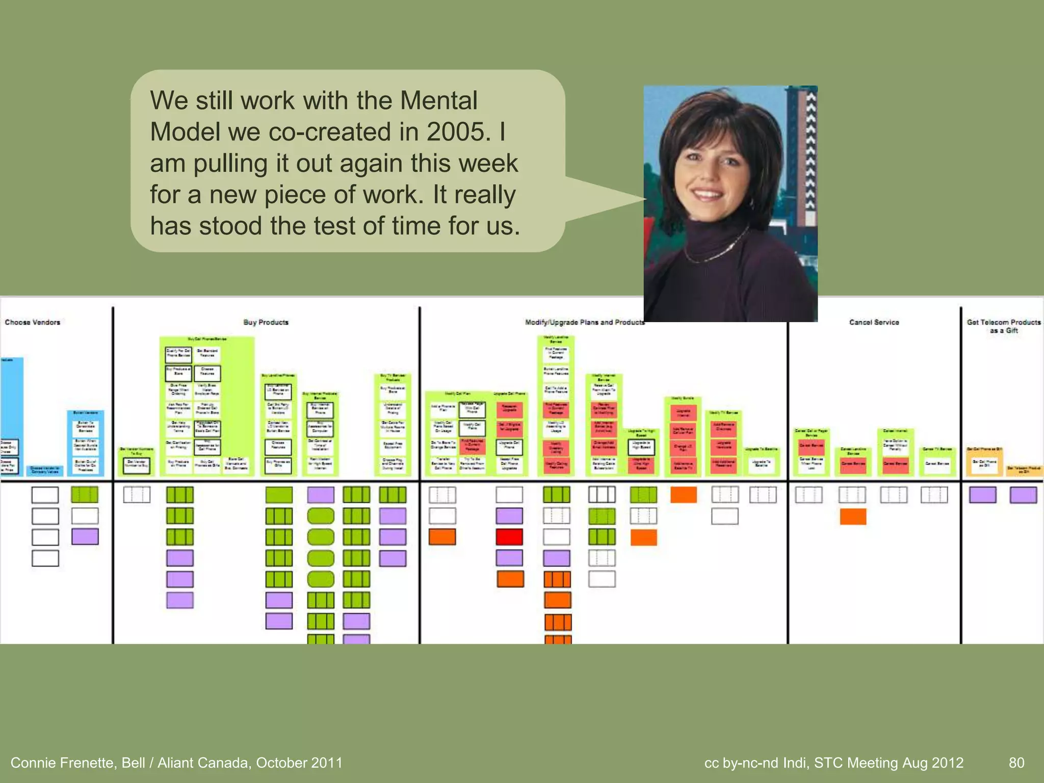 We still work with the Mental
                     Model we co-created in 2005. I
                     am pulling it out again this week
                     for a new piece of work. It really
                     has stood the test of time for us.




Connie Frenette, Bell / Aliant Canada, October 2011       cc by-nc-nd Indi, STC Meeting Aug 2012   80
 