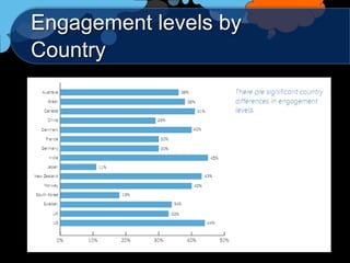 Engagement levels by
Country
 