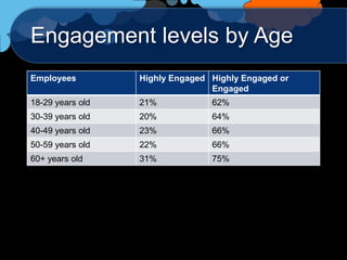 Engagement levels by Age
Employees         Highly Engaged Highly Engaged or
                                 Engaged
18-29 years old   21%            62%
30-39 years old   20%            64%
40-49 years old   23%            66%
50-59 years old   22%            66%
60+ years old     31%            75%
 