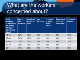 What are the workers
 concerned about?
% of           Work-     Levels of   Job        Pressure   Resources     Personal
workers        life      stress at   Security   to long    to do job     Health
‘Frequently’   Balance   work                   work       effectively
or ‘Nearly                                      hours
Always’
concerned
about
18-29          39%       40%         33%        31%        34%           32%
30-39          34%       38%         31%        26%        31%           26%
40-49          30%       36%         26%        23%        30%           25%
50-59          28%       34%         27%        23%        32%           27%
60+            24%       28%         24%        17%        22%           22%
 