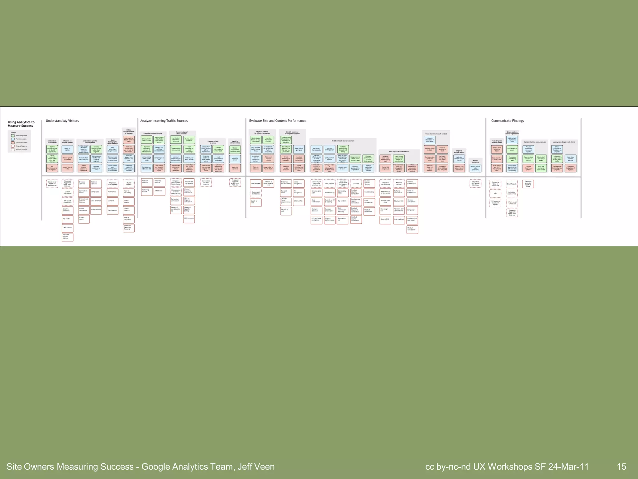 Site Owners Measuring Success - Google Analytics Team, Jeff Veen   cc by-nc-nd UX Workshops SF 24-Mar-11   15
 
