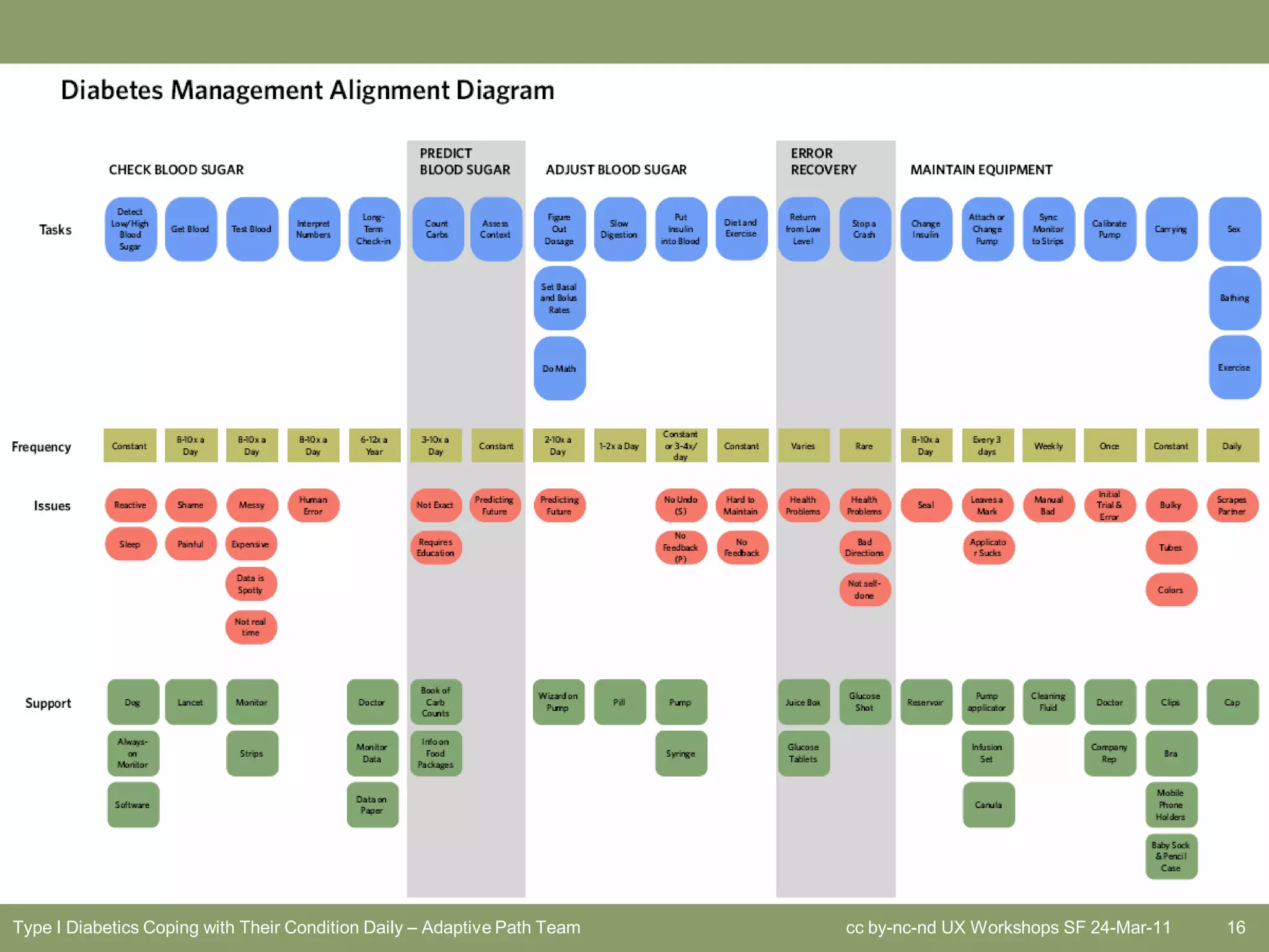 Type I Diabetics Coping with Their Condition Daily – Adaptive Path Team   cc by-nc-nd UX Workshops SF 24-Mar-11   16
 